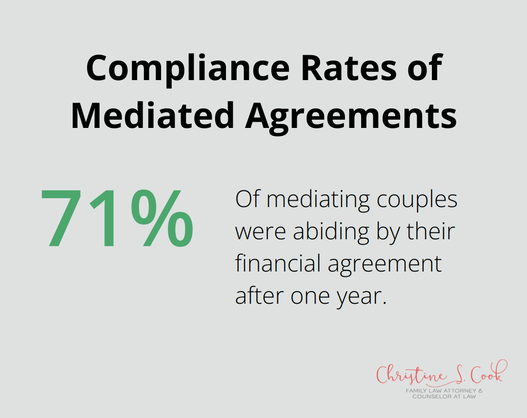 A percentage chart showing that 71% of mediating couples were abiding by the financial responsibilities of their agreement after one year - what is spousal support in a divorce