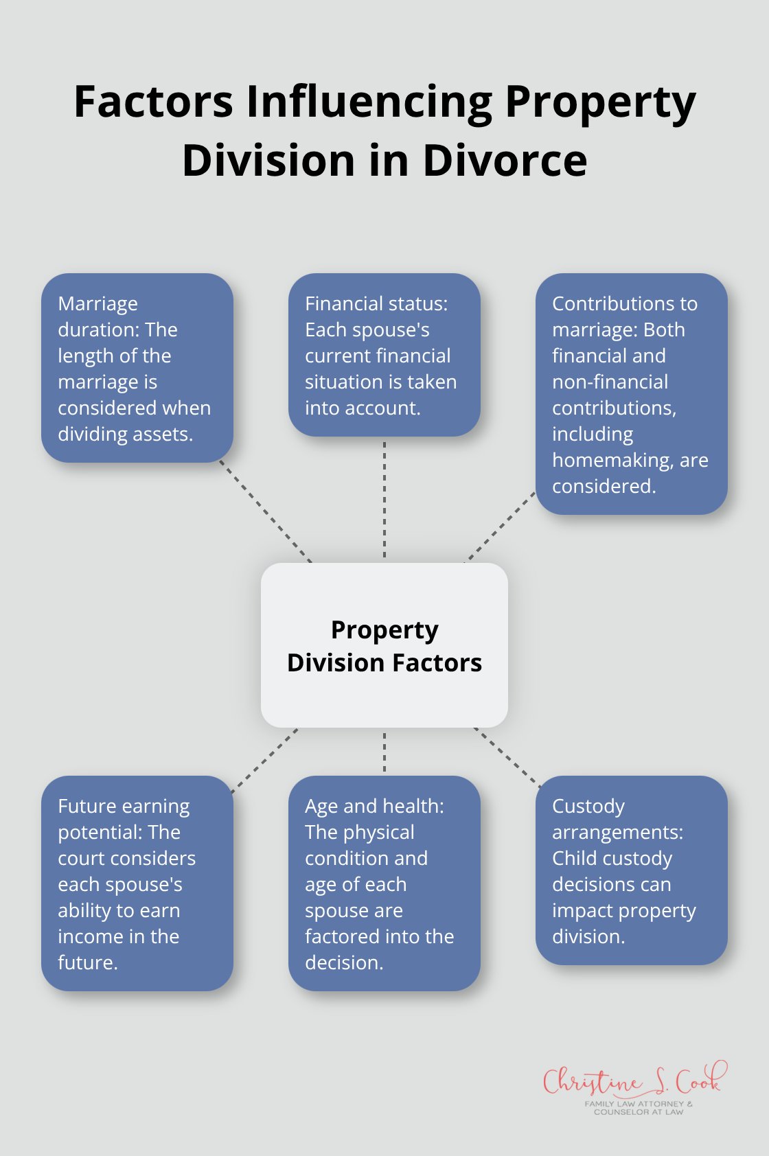 A hub and spoke chart showing six key factors that influence property division in divorce: marriage duration, financial status, contributions to marriage, future earning potential, age and health, and custody arrangements.