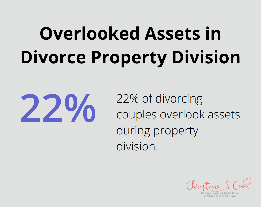A percentage chart showing that 22% of divorcing couples overlook assets during property division. - divorce property division agreement