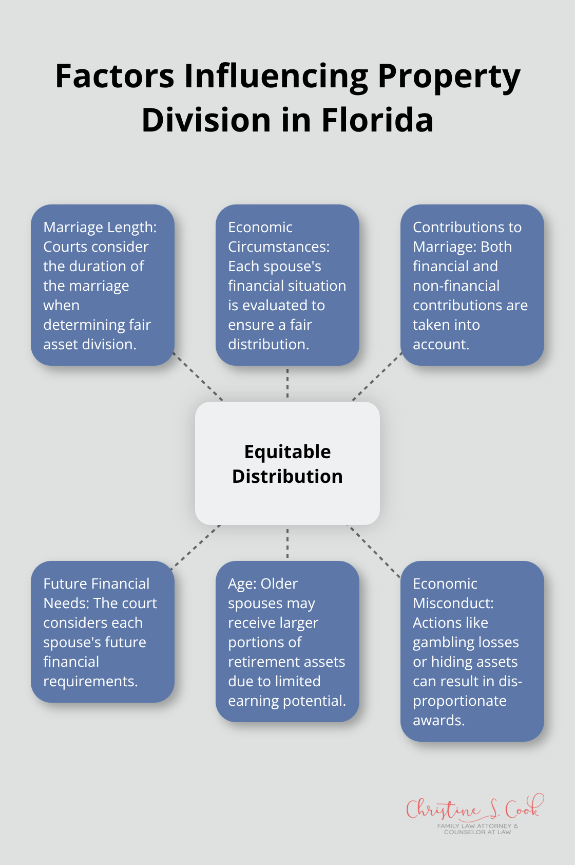 A hub and spoke chart showing six key factors that influence property division in Florida divorce cases: marriage length, economic circumstances, contributions to marriage, future financial needs, age, and economic misconduct. - divorce property division checklist