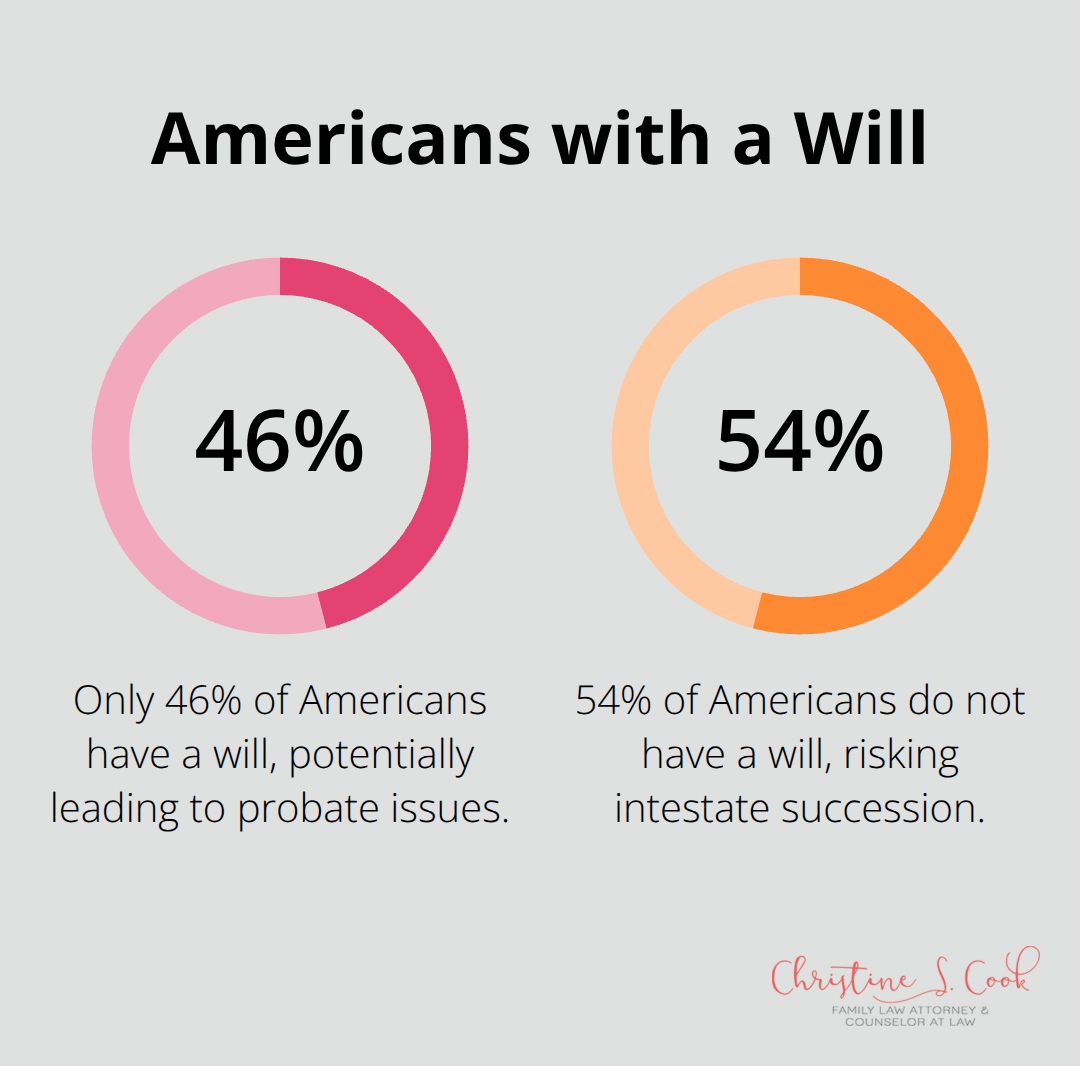 Percentage chart showing 46% of Americans have a will - inheritance division of property