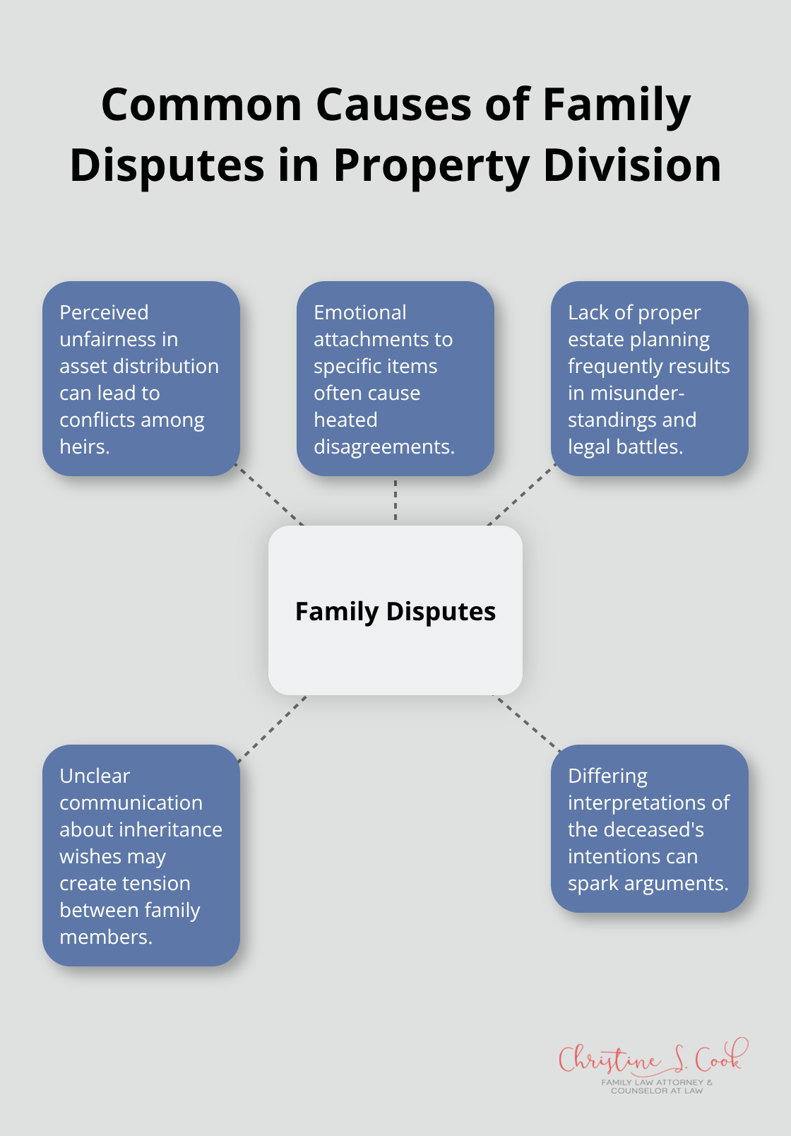 Hub and spoke chart illustrating common causes of family disputes in property division - inheritance division of property