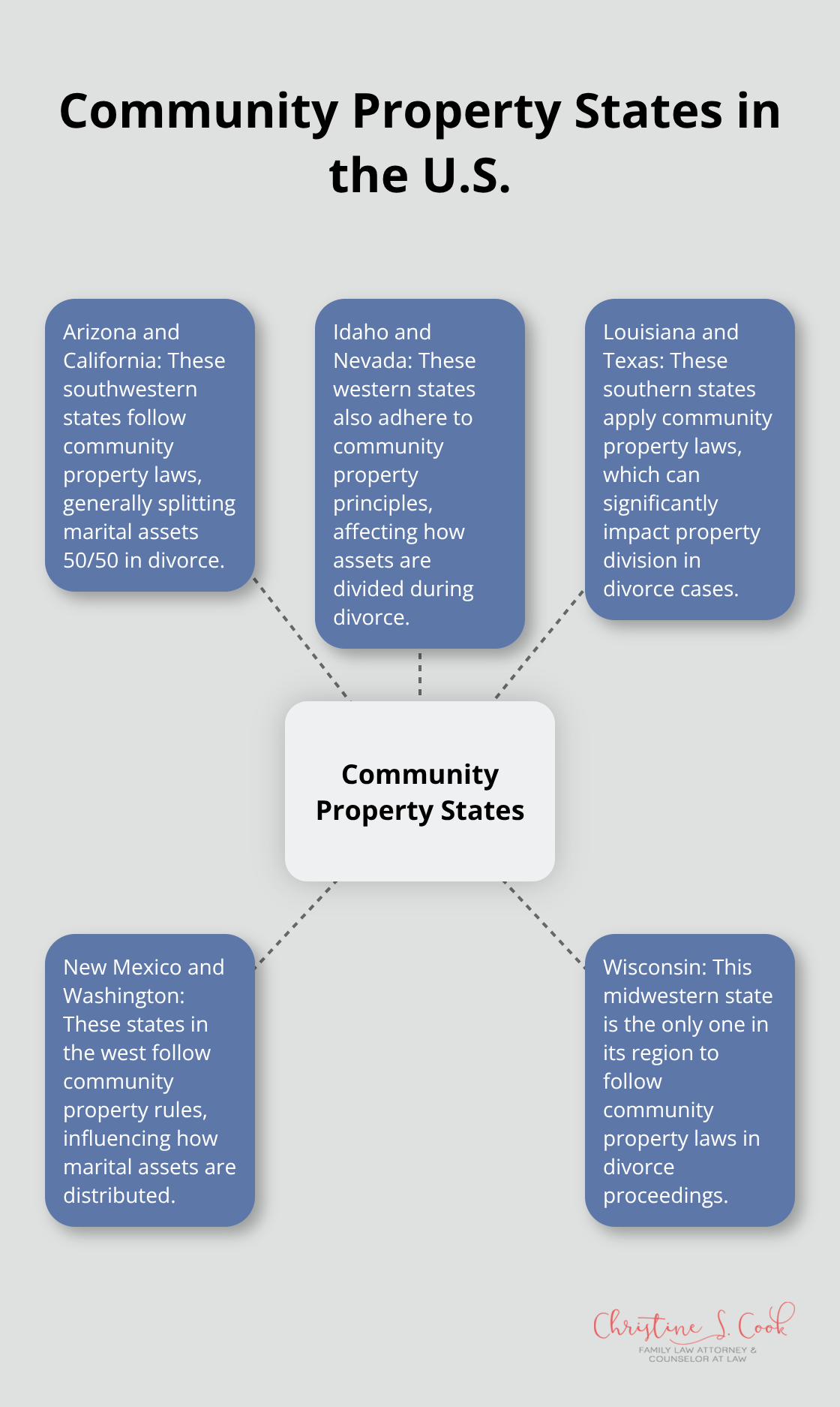 Hub and spoke chart showing the nine U.S. states that follow community property laws in divorce proceedings. - property division agreement sample