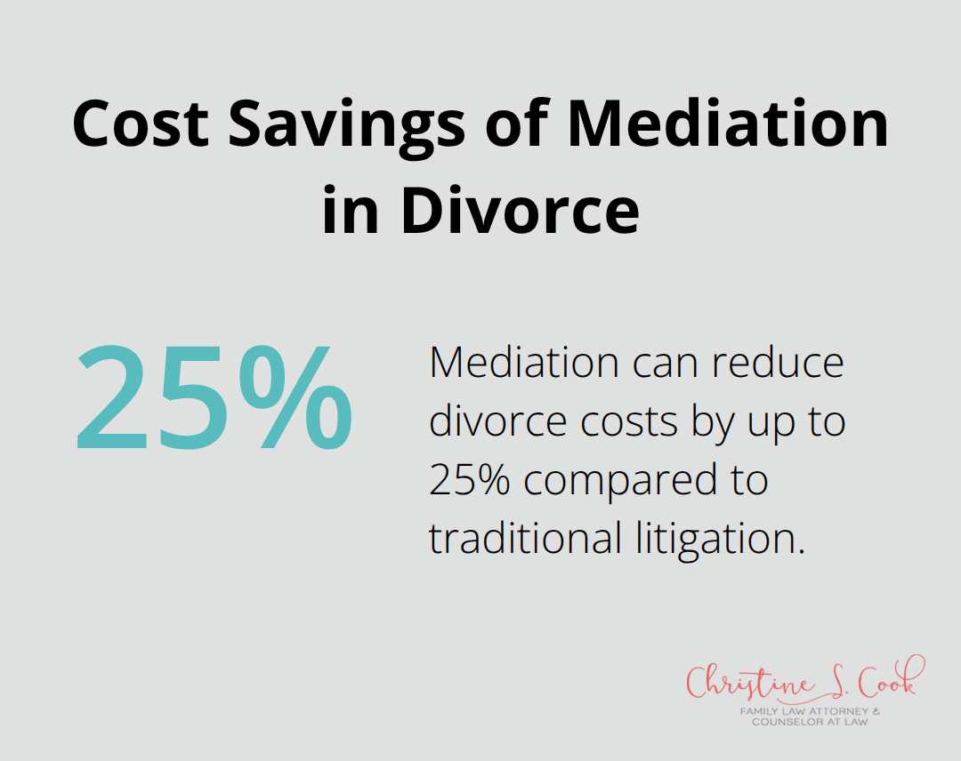 Percentage chart showing that mediation can reduce divorce costs by 20-30% compared to litigation. - property division agreement sample