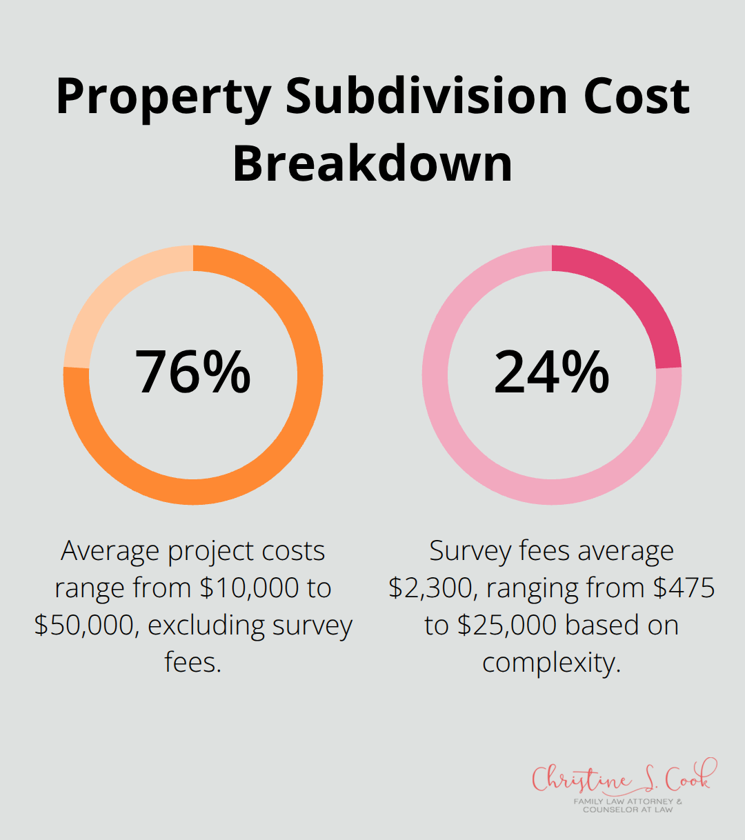 Chart showing the average costs associated with property subdivision: 76% for project costs, 24% for survey fees.