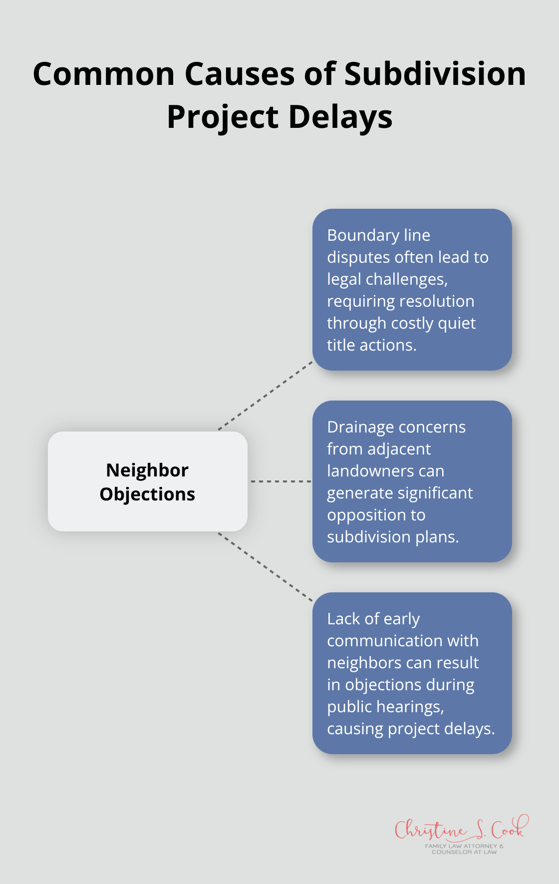 Hub and spoke chart illustrating the main causes of delays in subdivision projects, with neighbor objections at the center. - sub division of property
