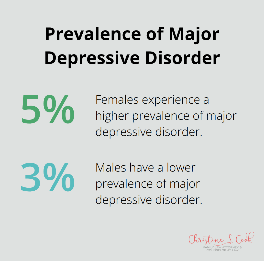 Chart showing the 12-month prevalence of major depressive disorder: 5.8% in females and 3.5% in males