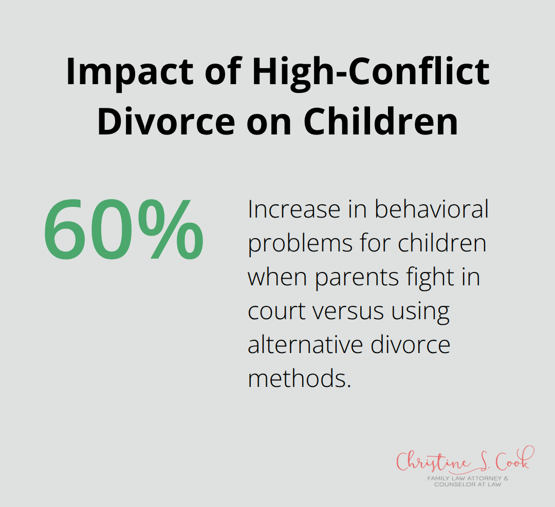 Chart showing 60% increase in behavioral problems for children in high-conflict divorces settled in court vs. alternative methods - divorce alternatives