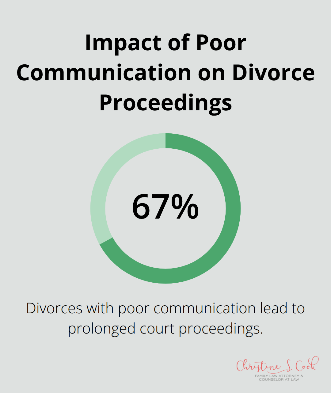 67% of divorces with poor communication result in prolonged court proceedings - divorce communication