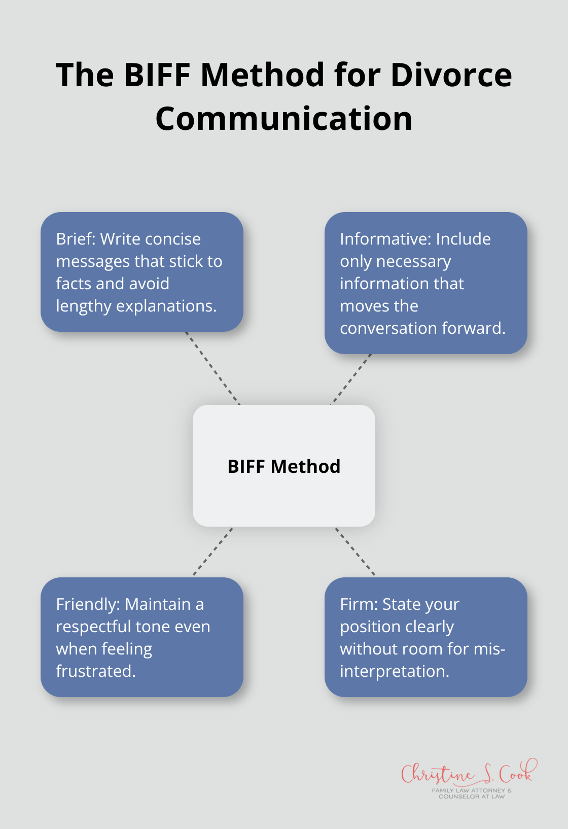 BIFF Method: Brief, Informative, Friendly, and Firm for effective divorce communication