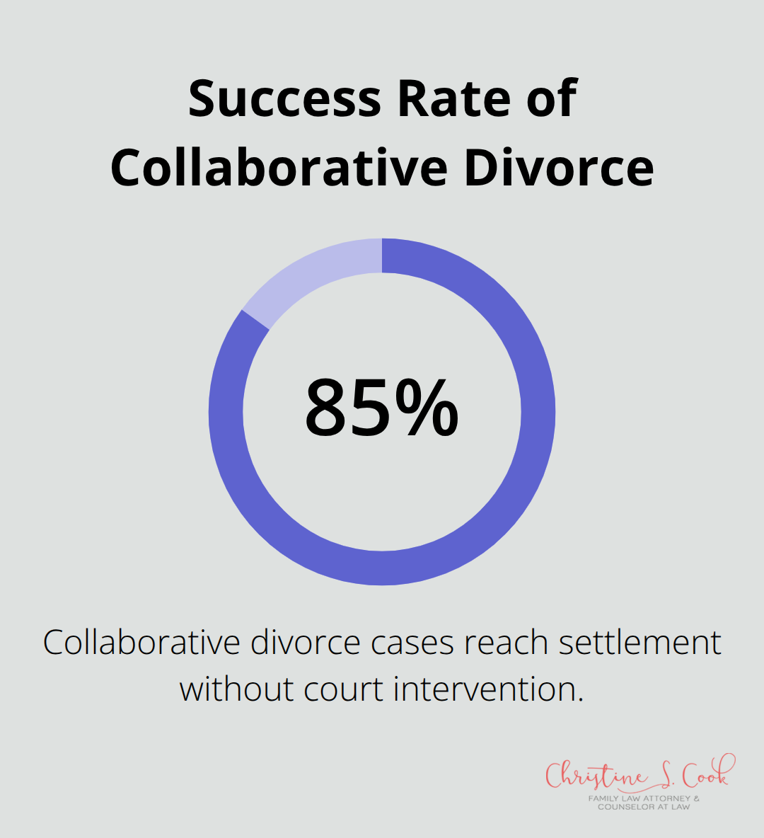 85% of collaborative divorce cases reach settlement without court intervention