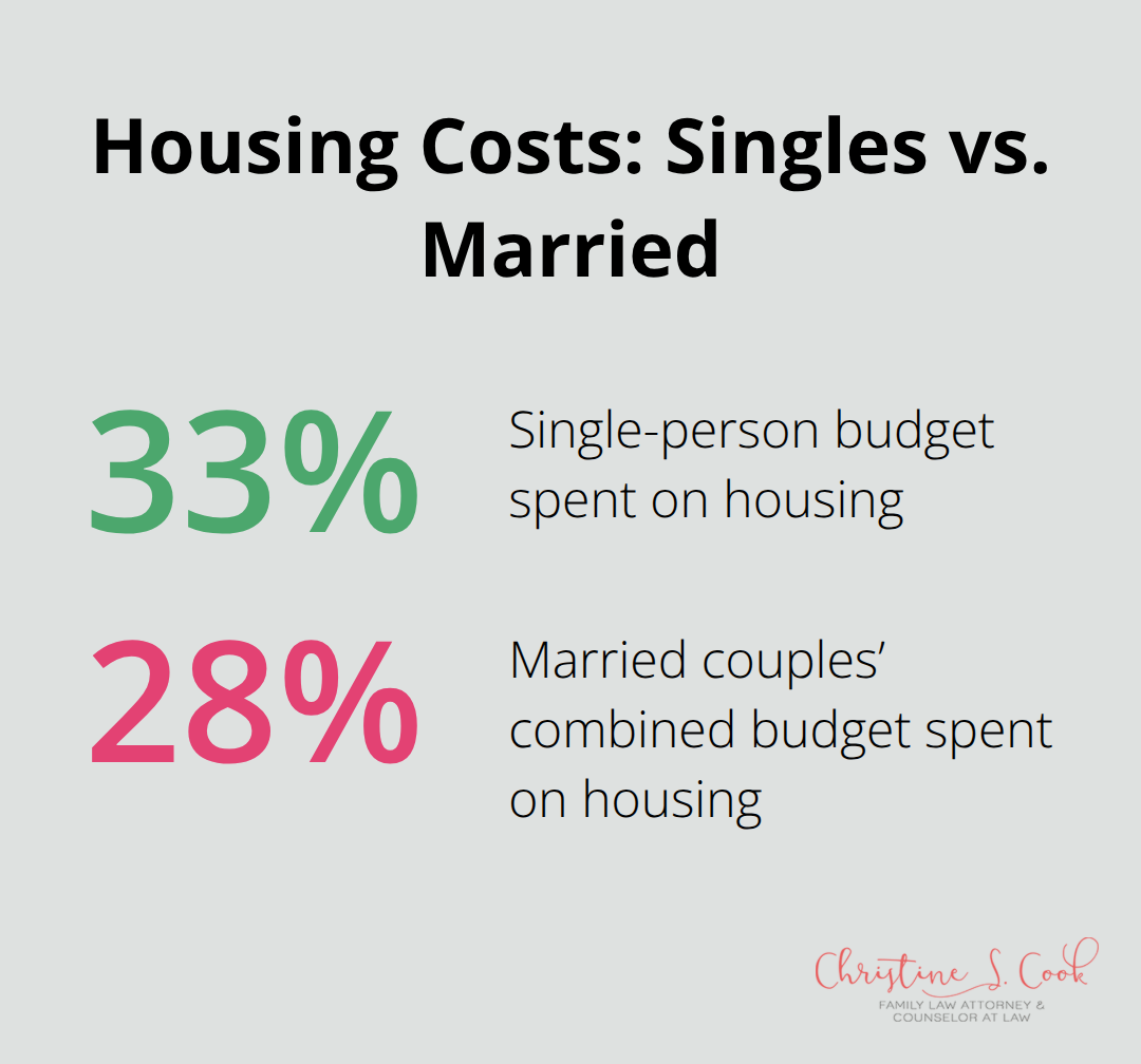 Comparison of housing share of budget for single-person vs married households in the U.S.