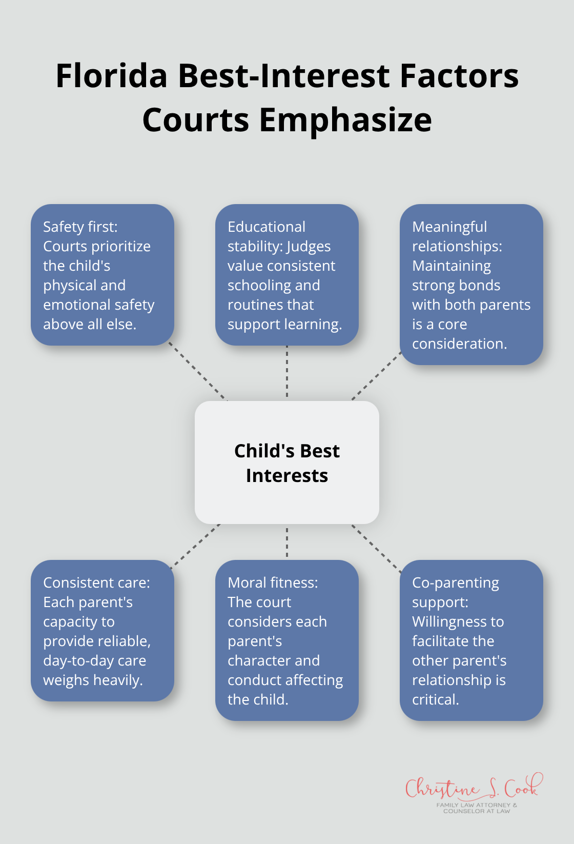 Hub-and-spoke diagram showing key best-interest factors in Florida custody modifications