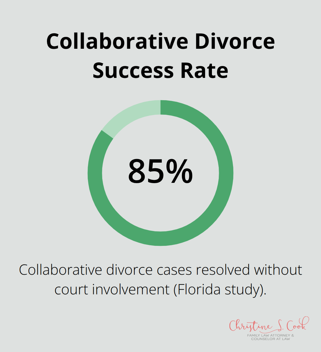 Chart showing that 85% of collaborative divorce cases resolve without court involvement - amicable divorce checklist