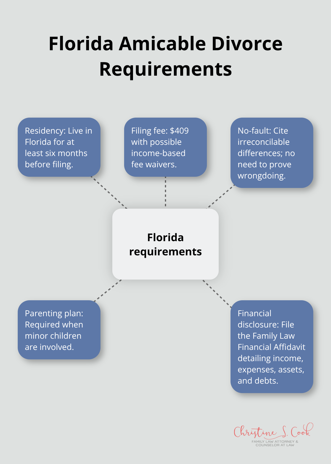 Hub-and-spoke diagram of key Florida divorce requirements