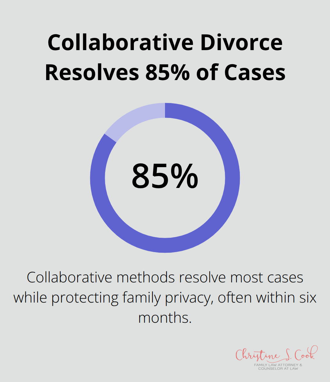 Infographic showing 85% resolution rate and quick timelines with collaborative divorce - co-parenting strategies