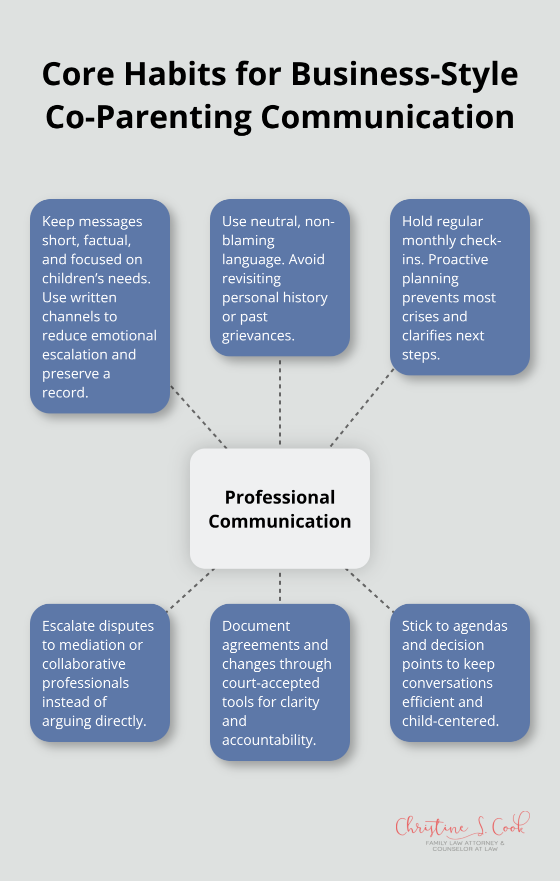 Hub-and-spoke diagram of professional communication habits for co-parents
