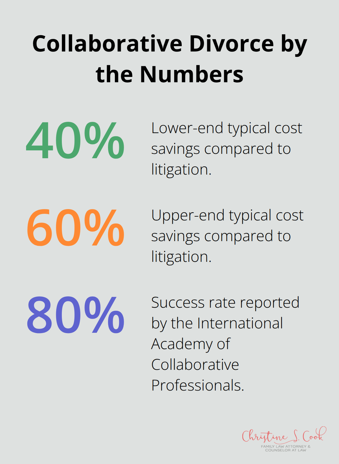 Key statistics on collaborative divorce outcomes in the U.S. - collaborative law definition