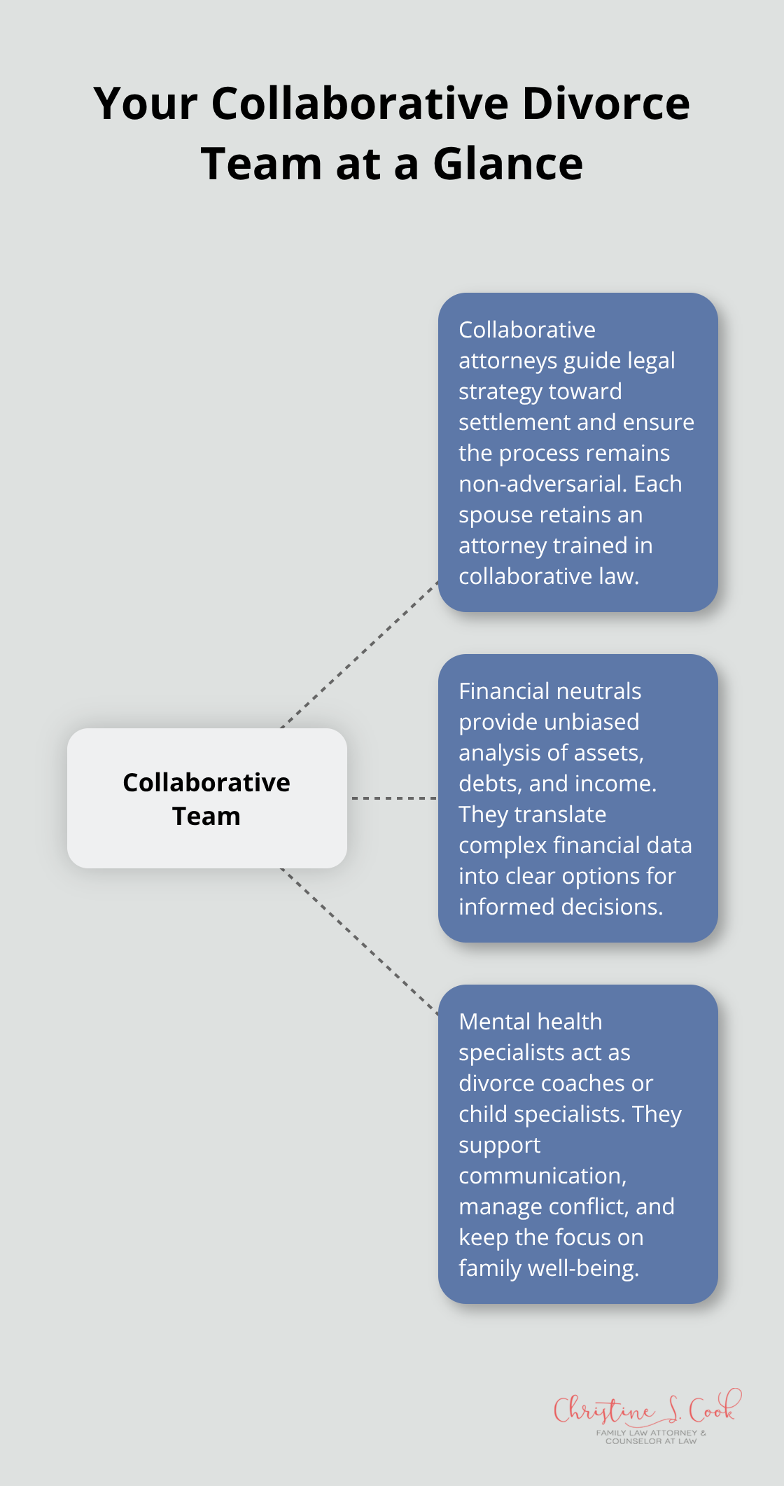 Infographic showing the core roles in a collaborative divorce team in the United States. - collaborative team