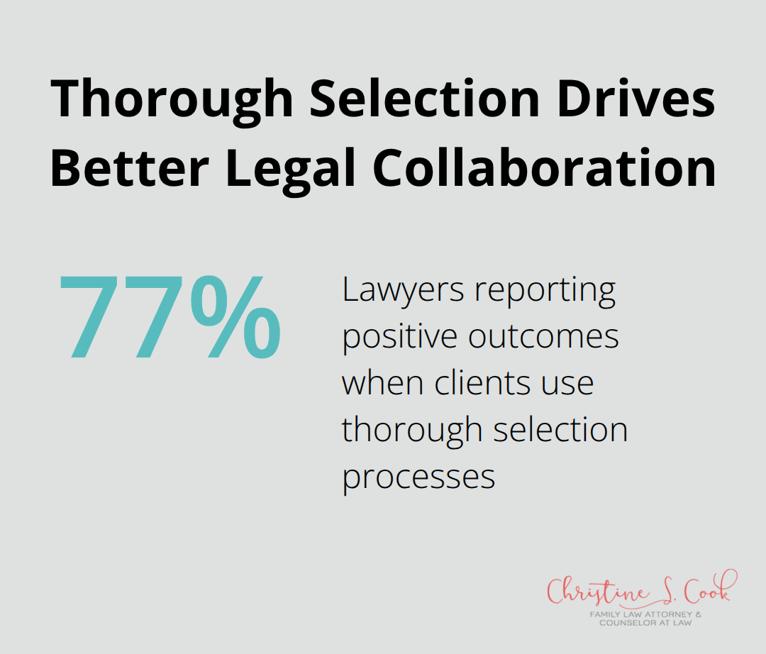 Chart showing 77 percent of lawyers report positive outcomes with thorough team selection. - collaborative team