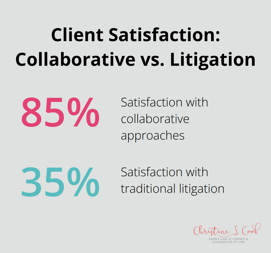 Chart comparing 85% satisfaction in collaborative divorce to 35% in traditional litigation in the U.S.
