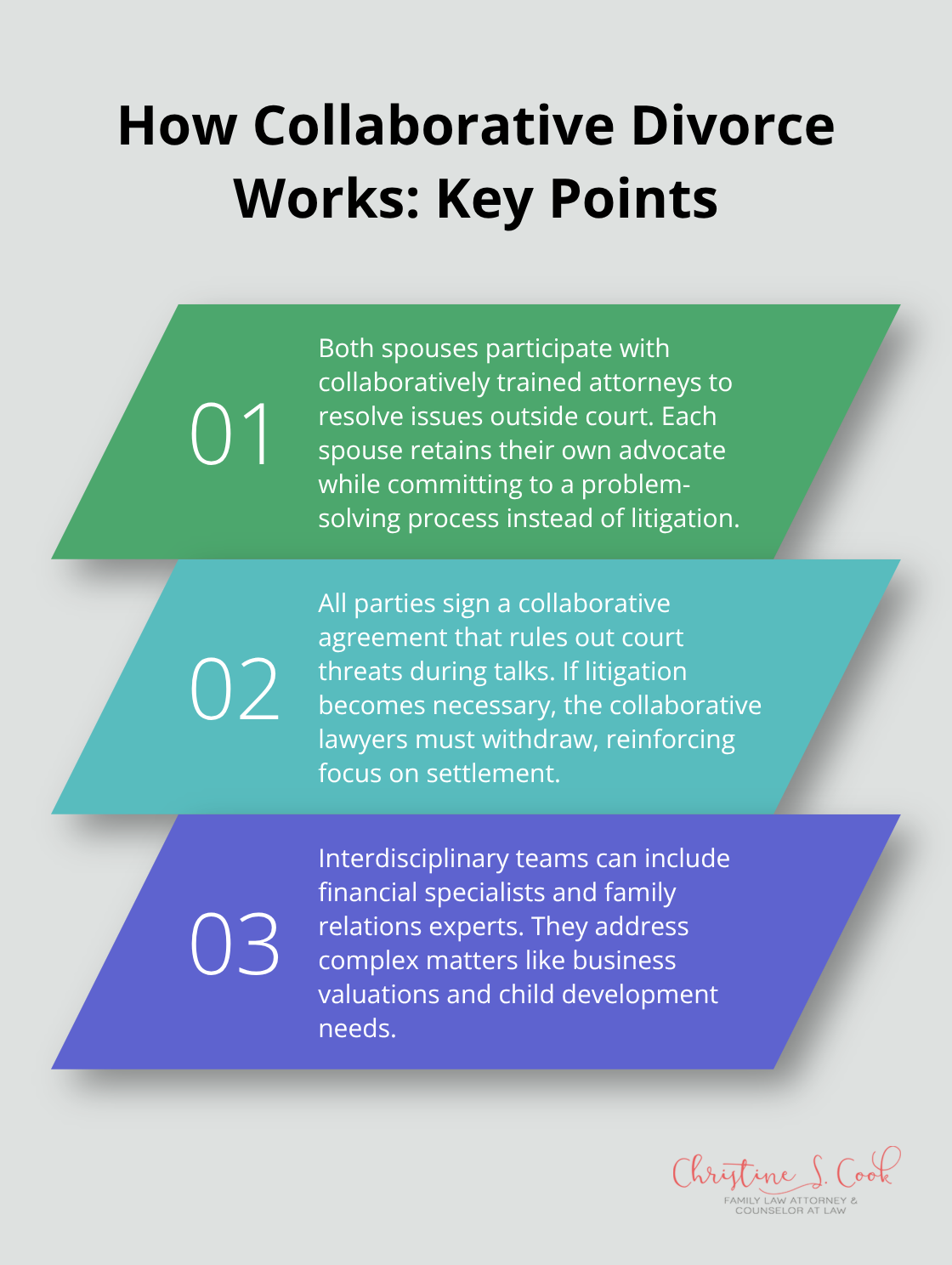 Three key points that explain how collaborative divorce functions and why it stays settlement-focused.
