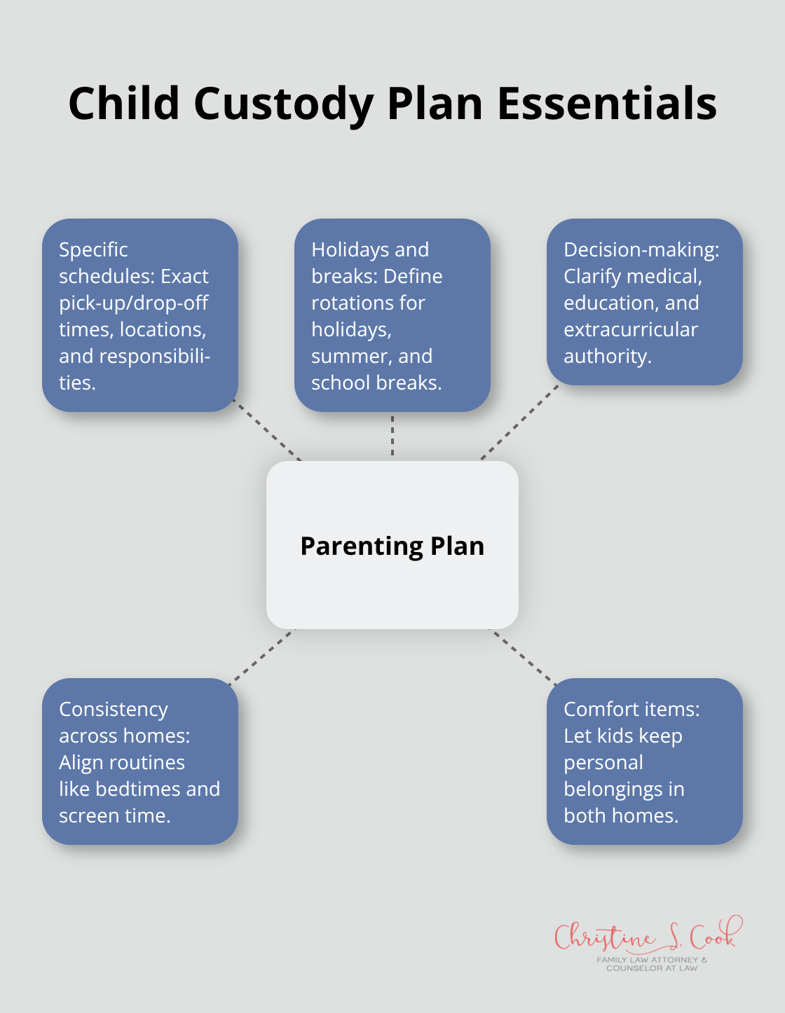Hub-and-spoke visual of key elements to include in a parenting plan. - conflict resolution