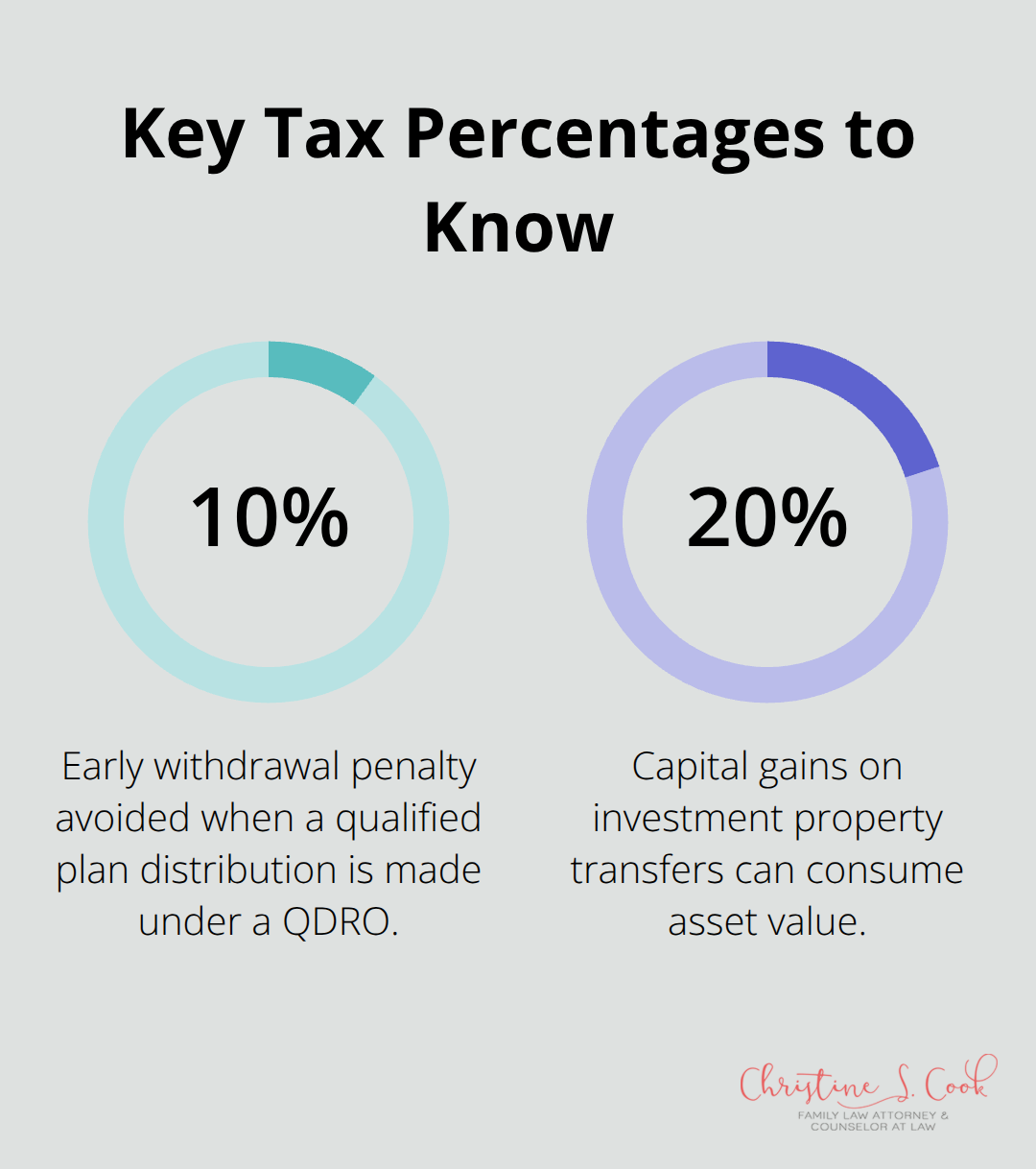 Percentage chart showing common divorce-related tax impacts in the U.S. - divorce property division spreadsheet