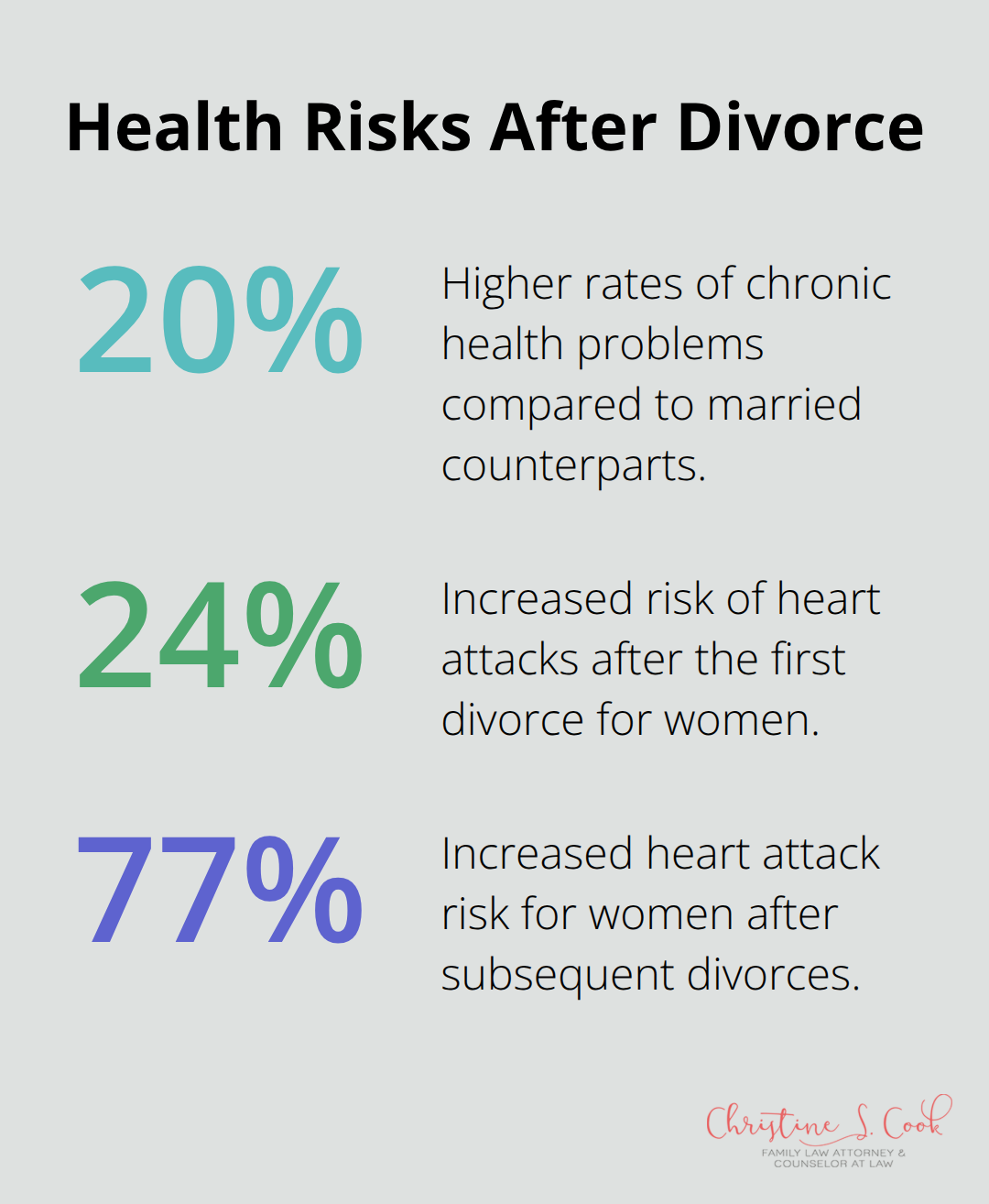 Key health risk increases associated with divorce - emotional divorce