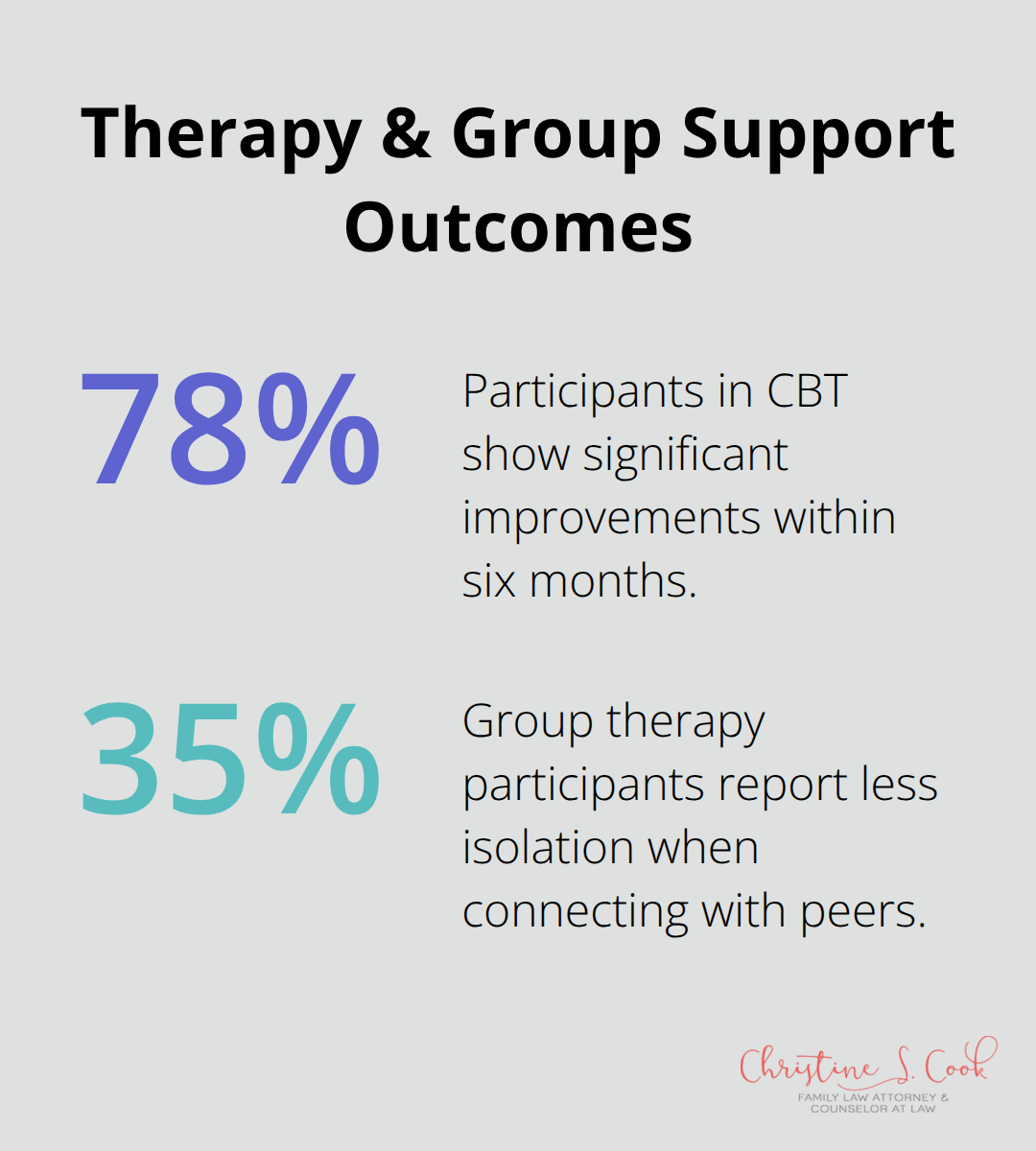 Effectiveness of CBT and group therapy during divorce recovery