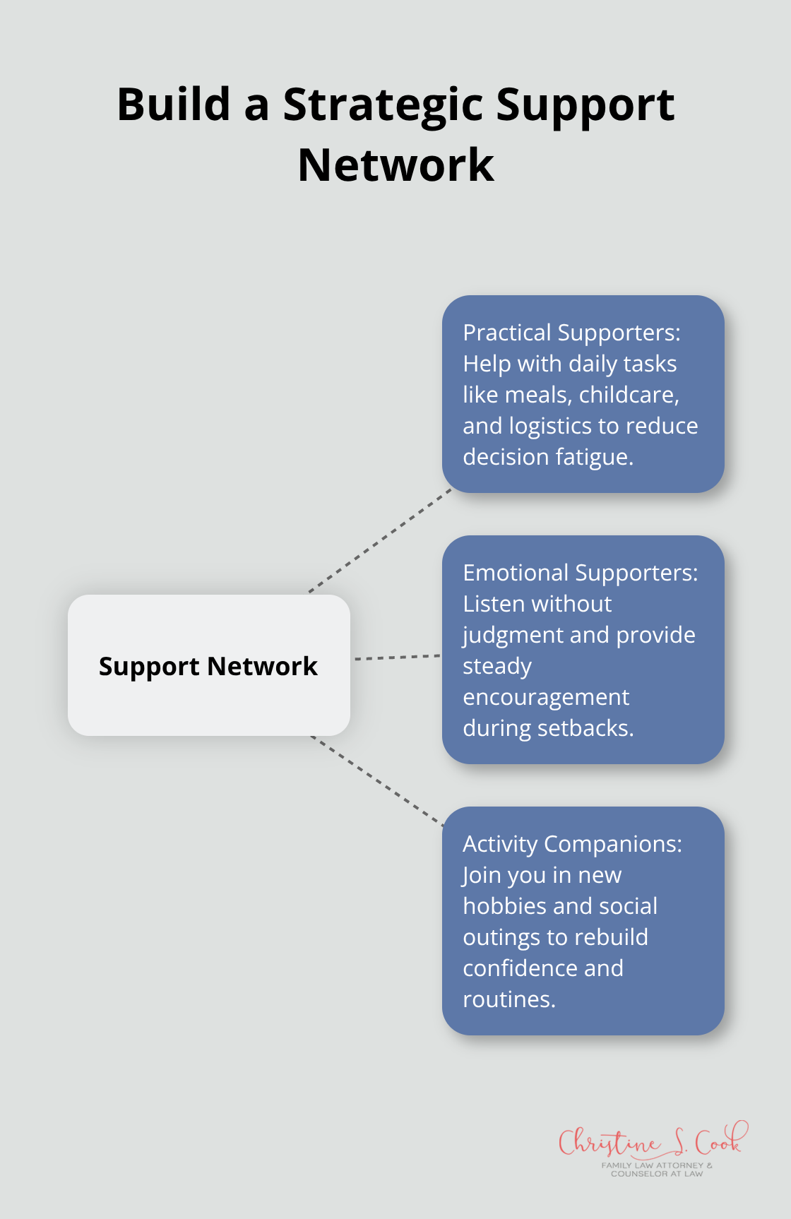 Three core supporter roles to prioritize after divorce - emotional divorce