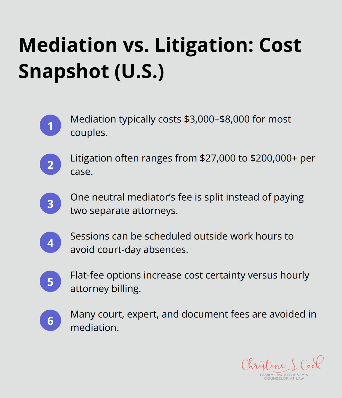 Quick comparison of typical U.S. divorce costs and drivers of savings with mediation versus litigation.
