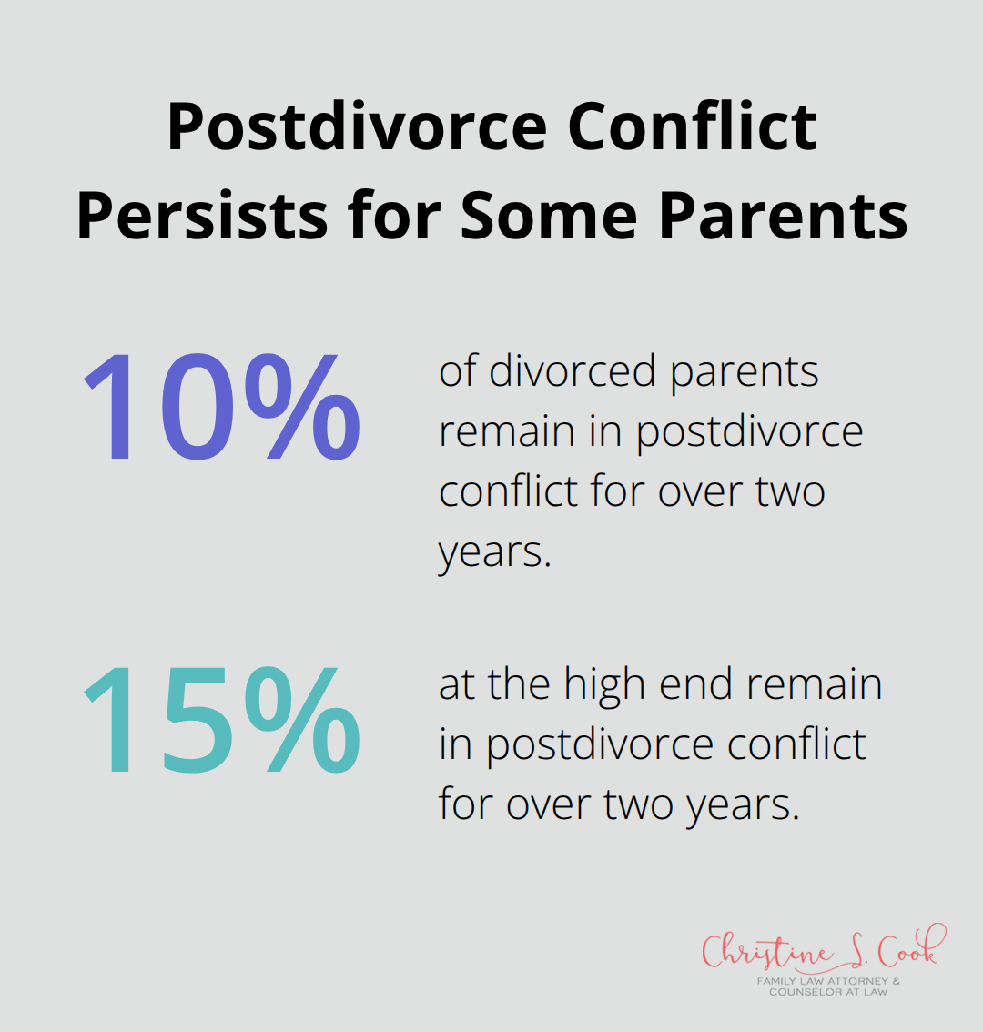 Percentage of divorced parents estimated to remain in postdivorce conflict for over two years. - mediation benefits