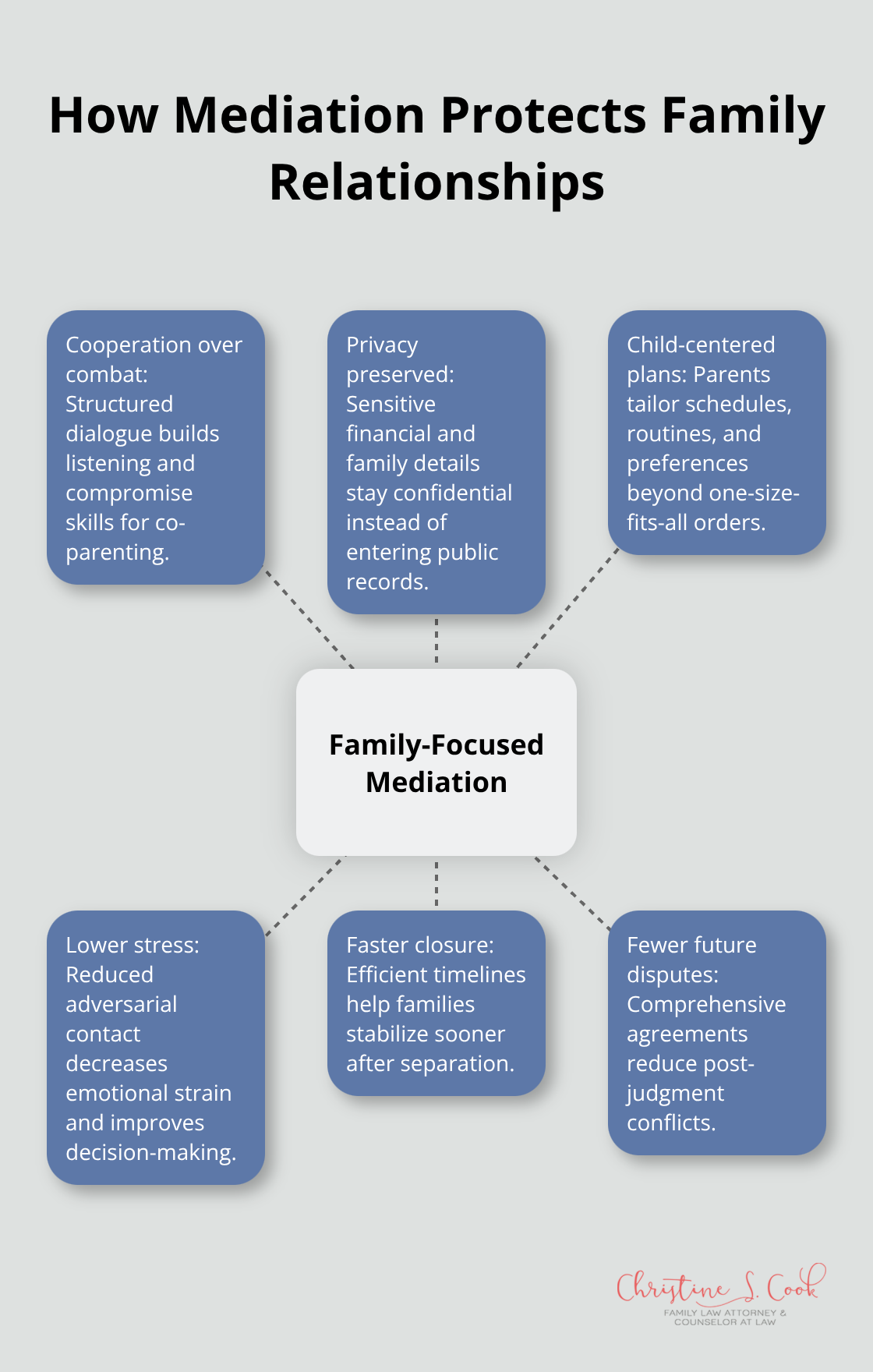 Hub-and-spoke view of family-focused benefits that mediation provides during divorce. - mediation benefits