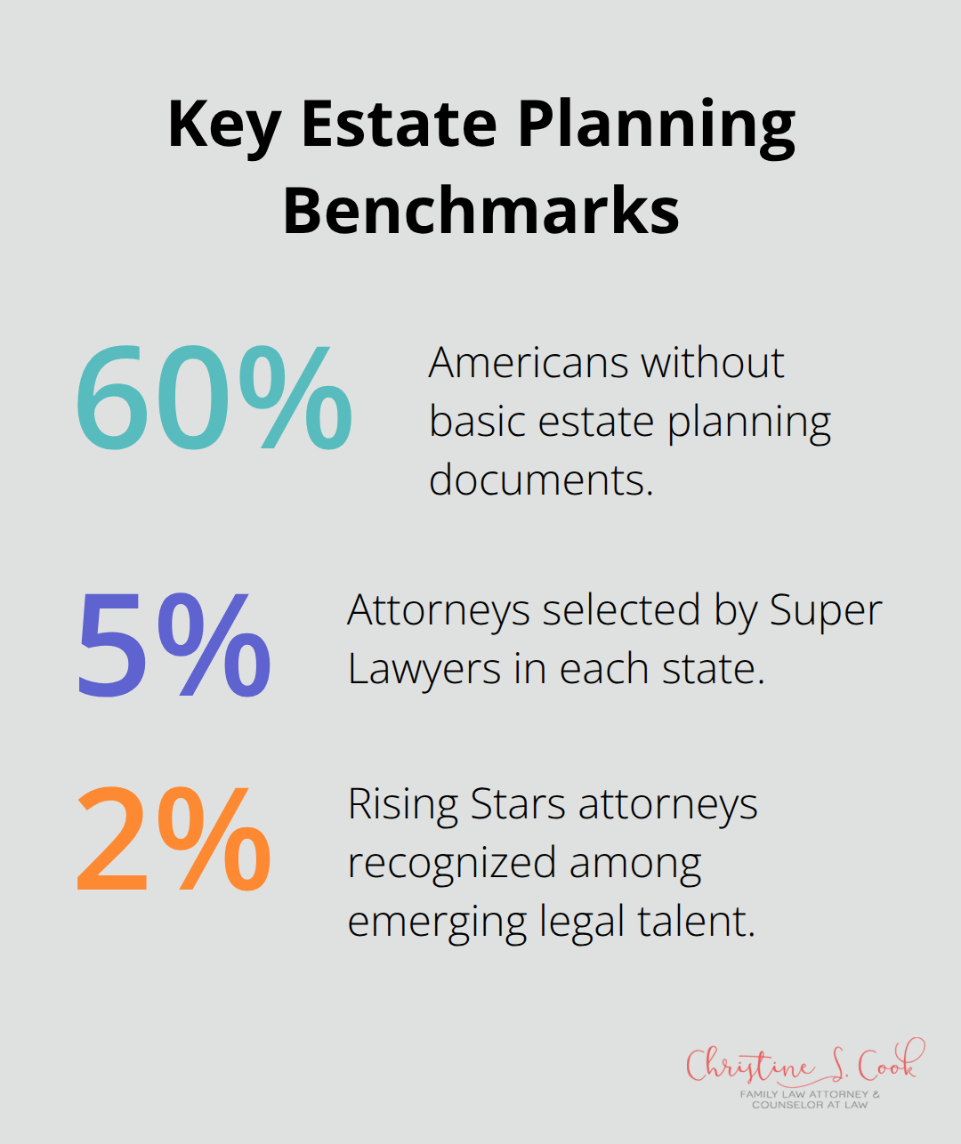 Infographic showing 60% without estate plans, 5% Super Lawyers selection, and 2.5% Rising Stars recognition. - pensacola wills and trusts attorney