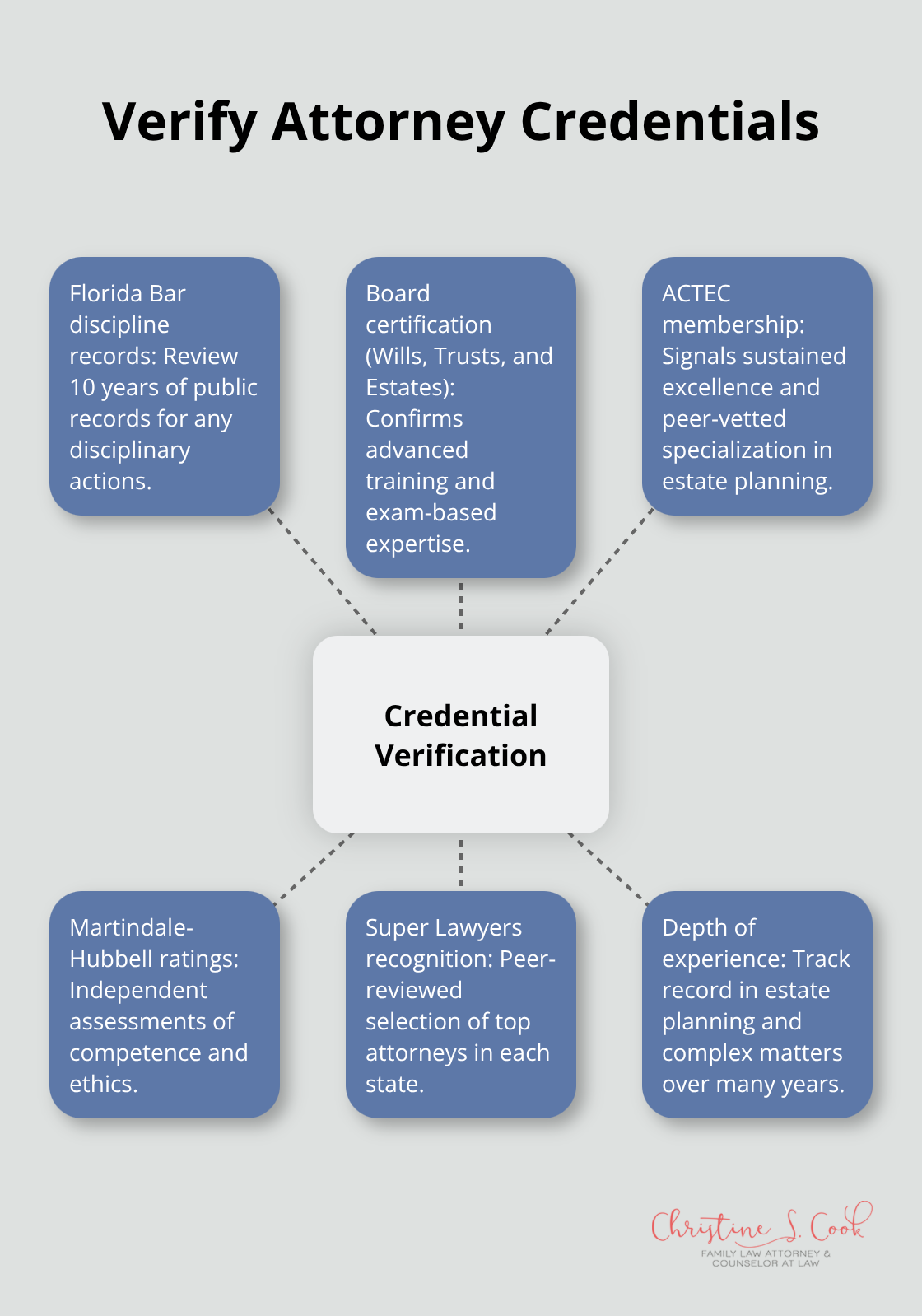 Hub-and-spoke chart showing key ways to verify an estate planning attorney’s credentials. - pensacola wills and trusts attorney
