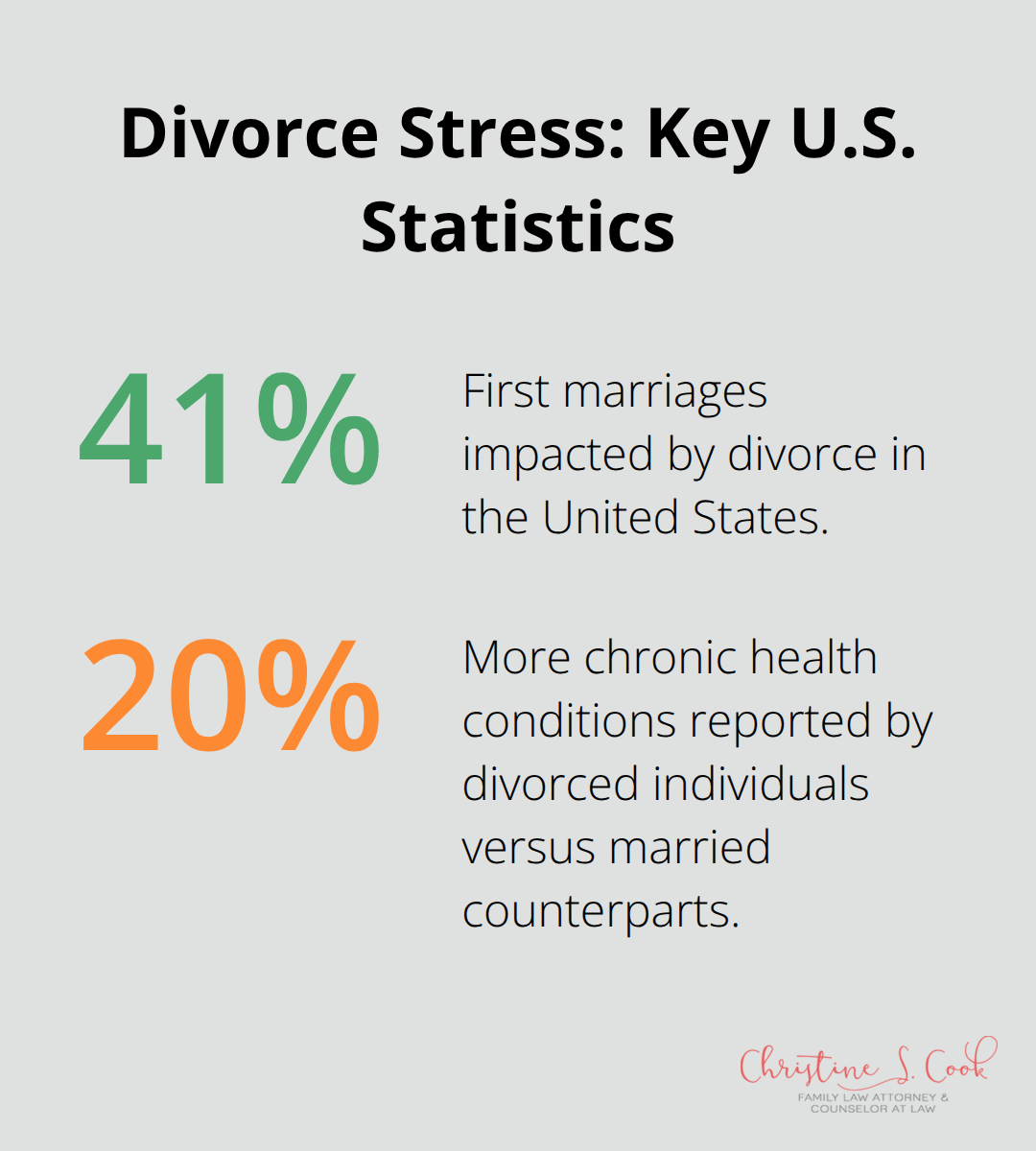 Infographic showing 41% of first marriages impacted by divorce and 20% more chronic health conditions among divorced individuals.