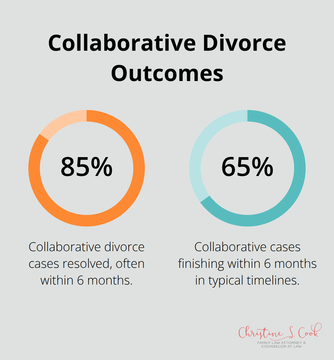 Infographic showing 85% of collaborative cases resolve and 65% finish within 6 months. - divorce stress
