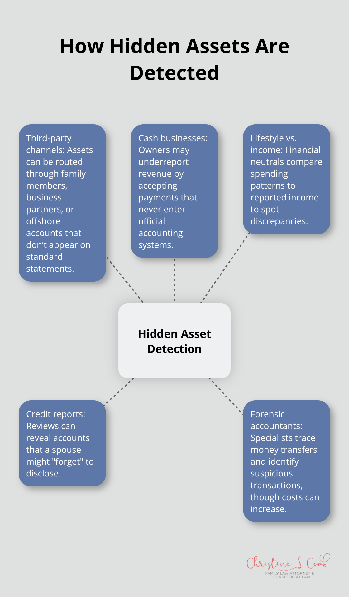 Hub-and-spoke diagram showing common methods used to uncover concealed assets in divorce. - financial disclosure