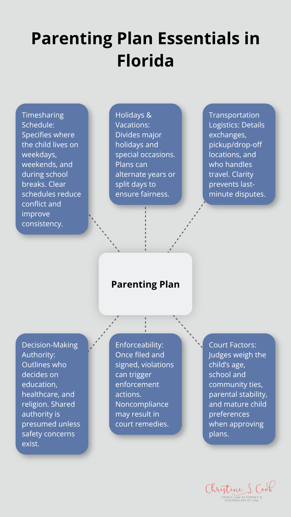 Hub-and-spoke diagram showing key components and enforcement of a Florida Parenting Plan. - florida child custody laws for unmarried parents