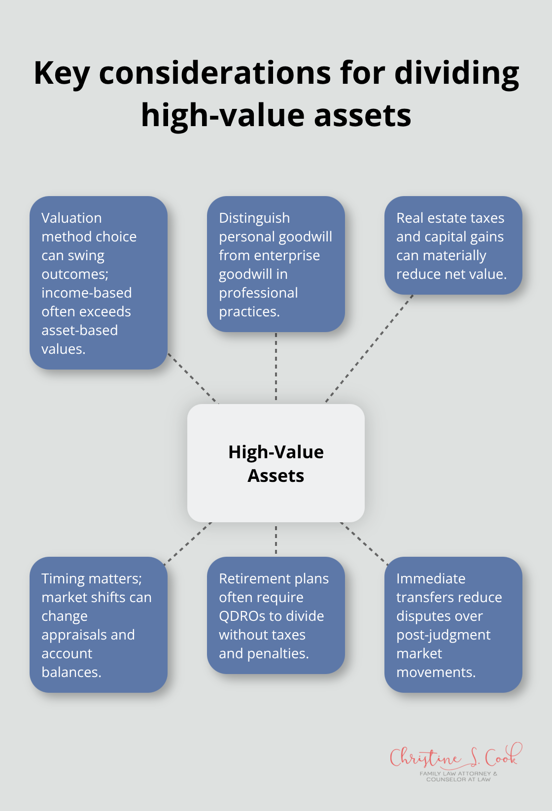 Hub-and-spoke showing major factors in Florida high-value asset division. - florida divorce laws property division
