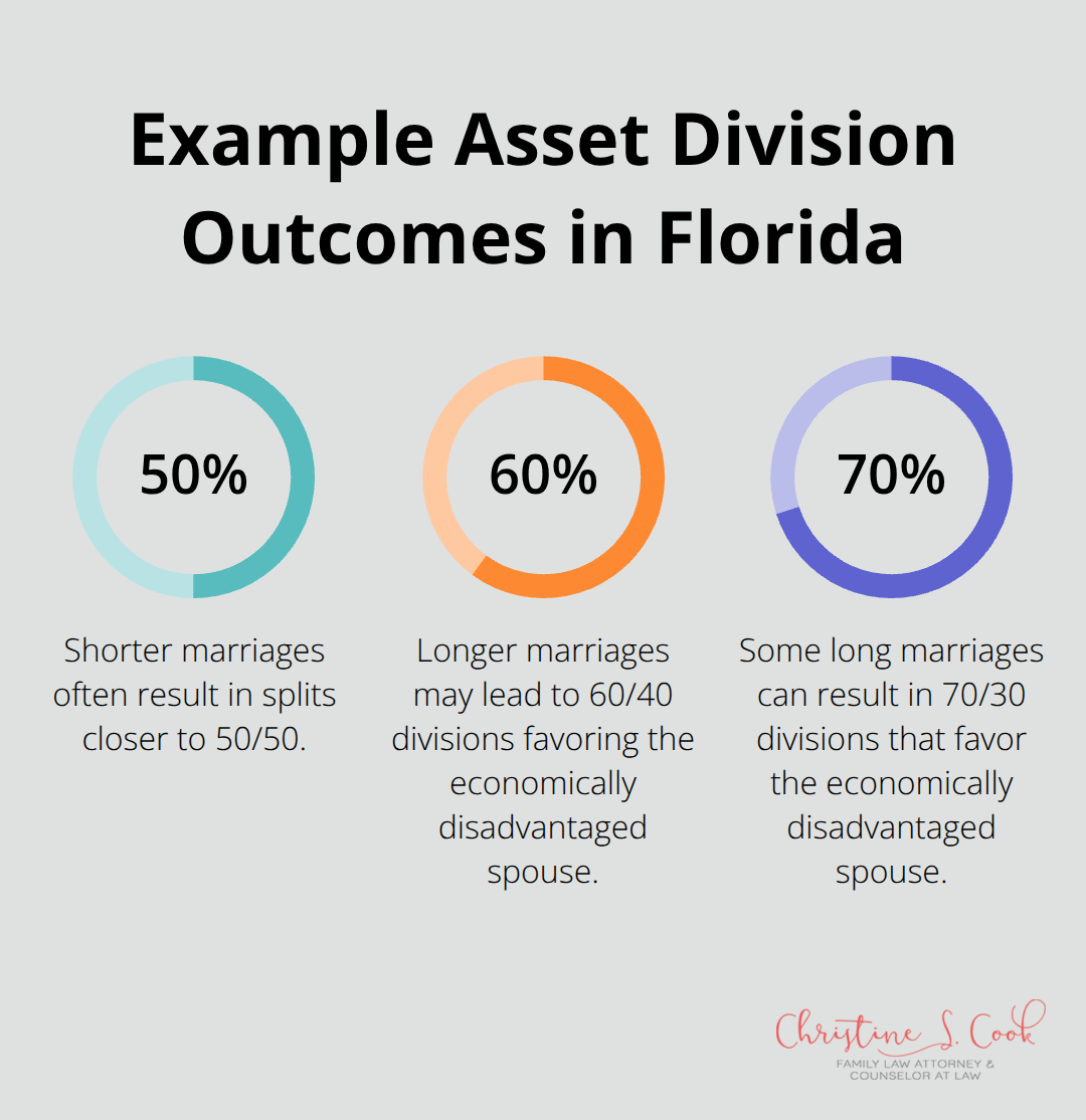 Visual showing example 50/50, 60/40, and 70/30 marital property splits in Florida divorces