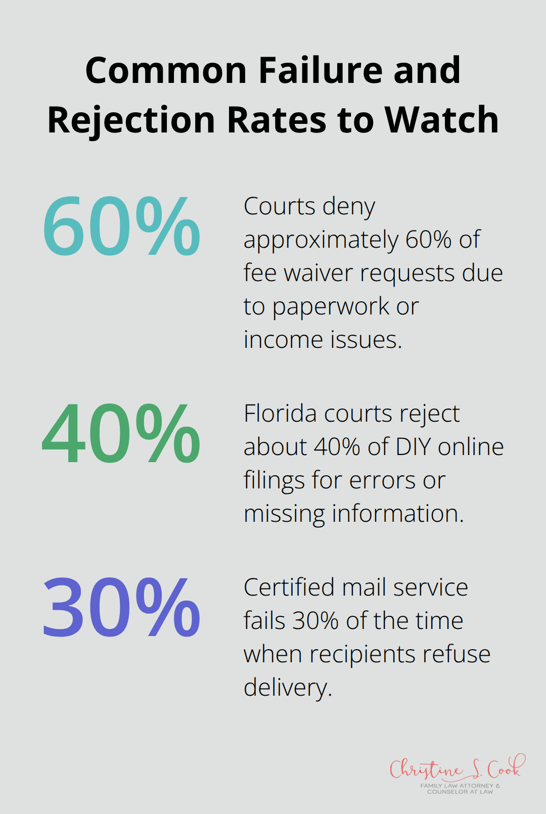 Key percentages affecting Florida uncontested divorce costs and timelines - uncontested divorce florida cost