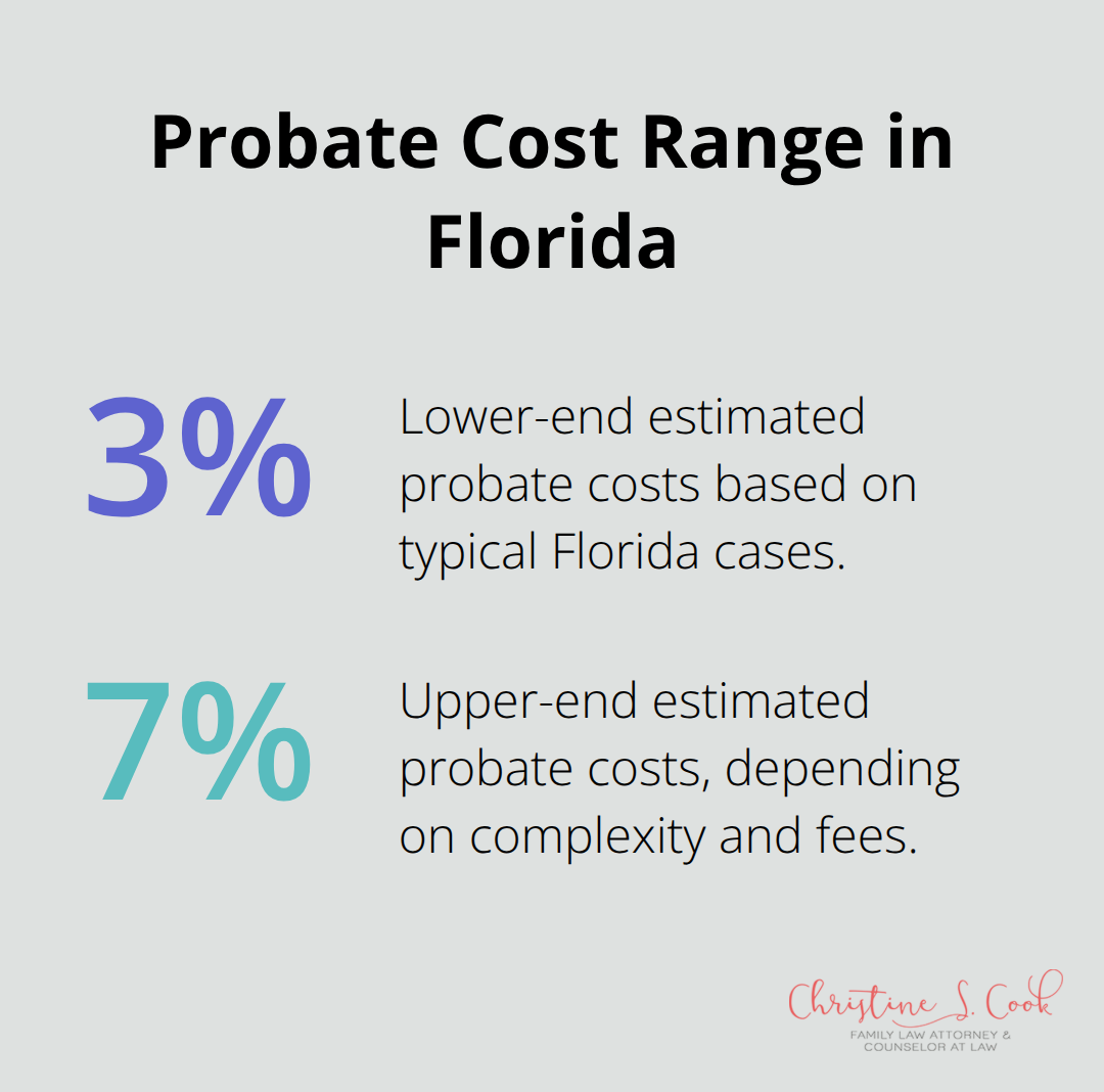 Chart showing 3% to 7% of estate value consumed by probate costs in Florida probate - what happens if you die without a will in florida