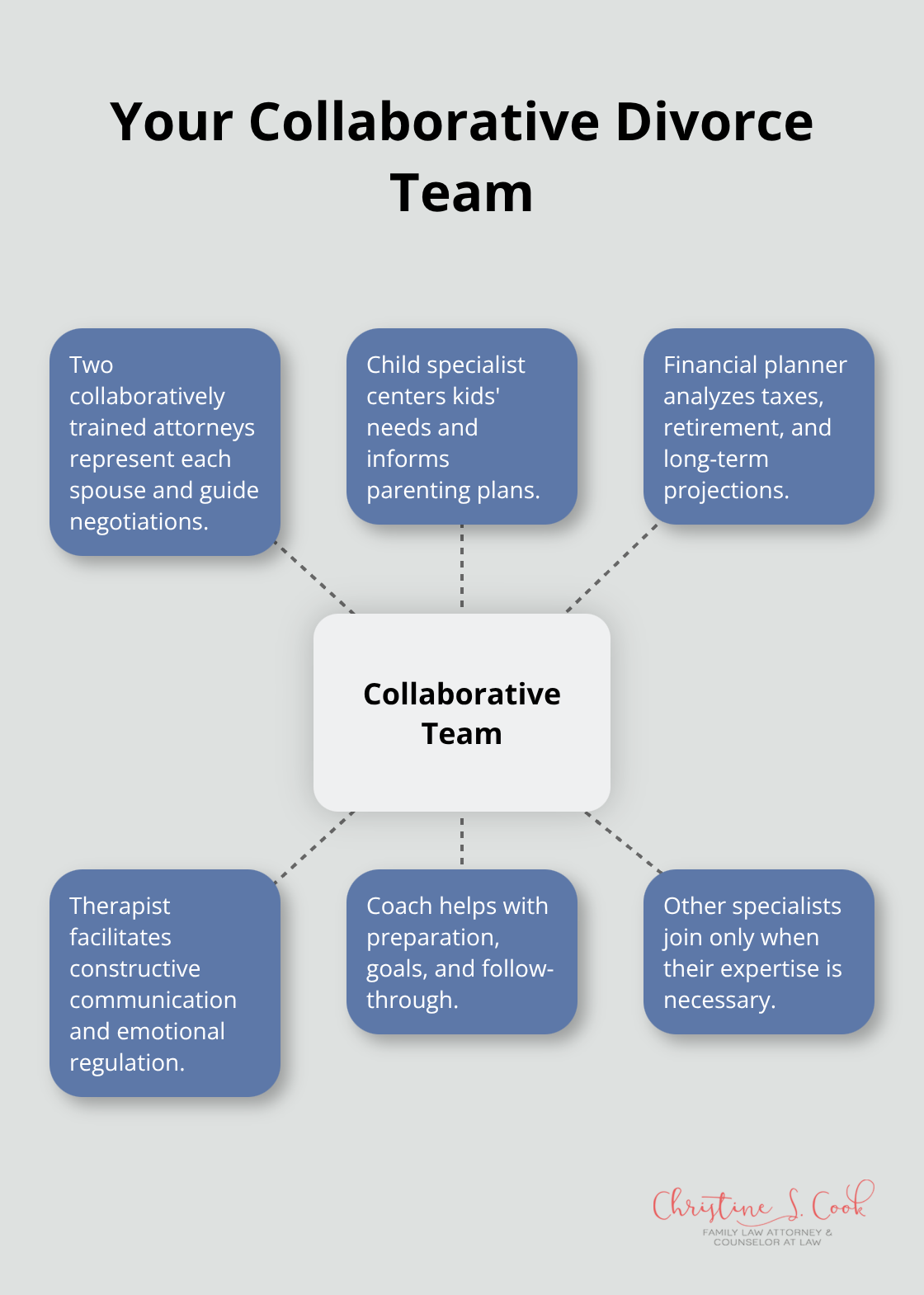 Roles on a collaborative divorce team - collaborative agreement