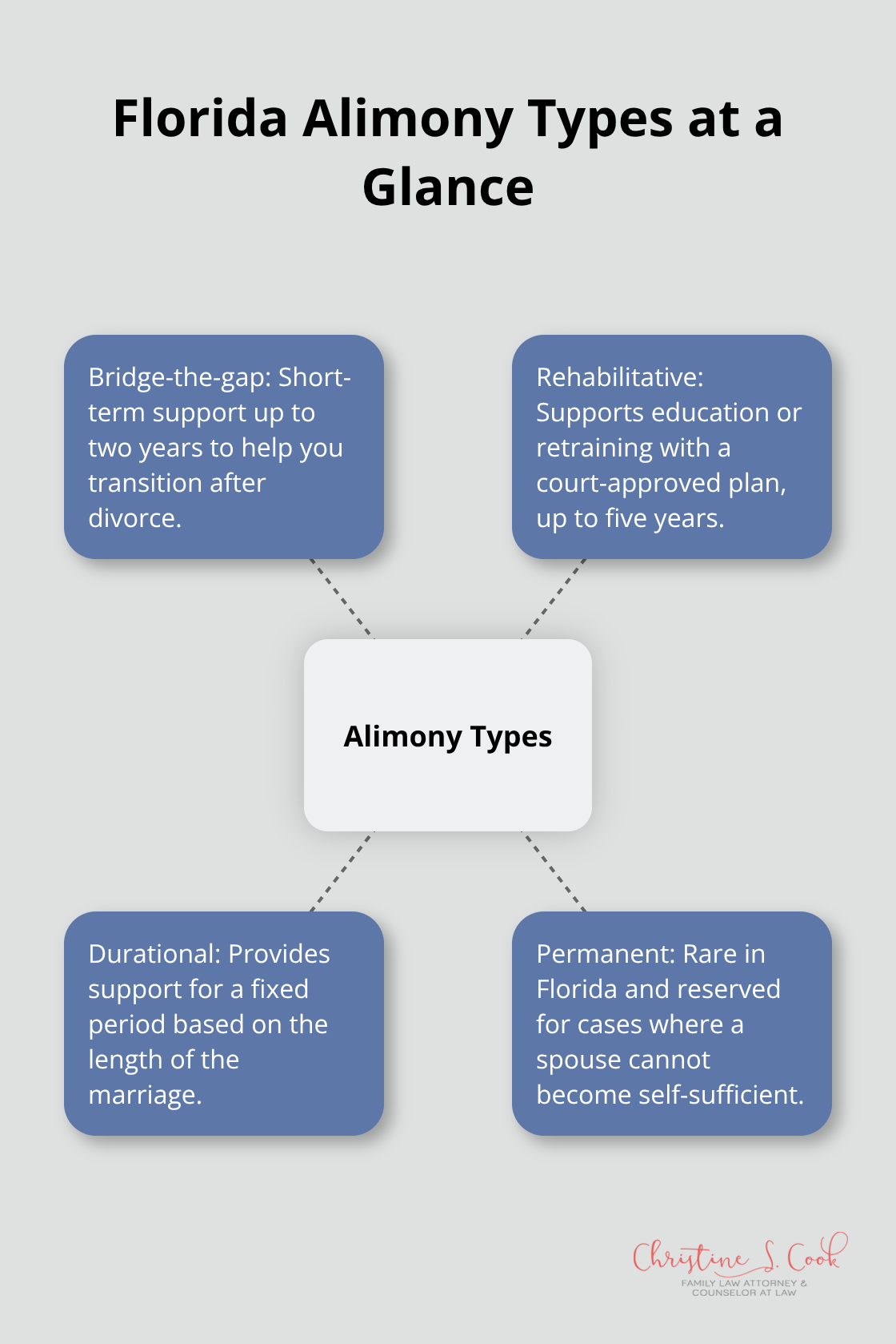 Diagram showing four Florida alimony types and their purposes - divorce advice for women