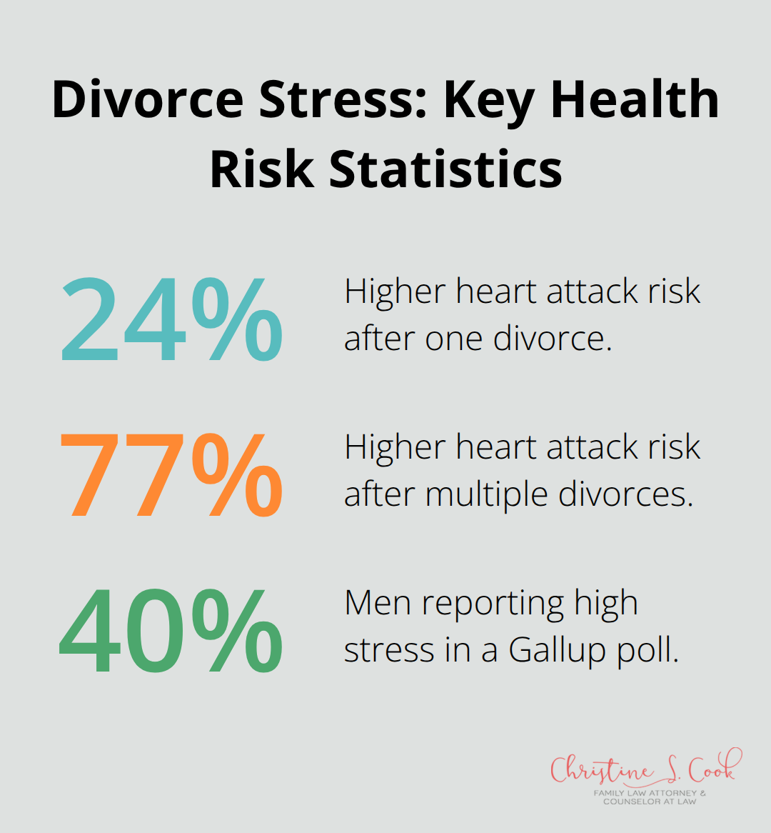 Infographic showing percentage-based health and stress risks associated with divorce in the United States. - divorce self-care