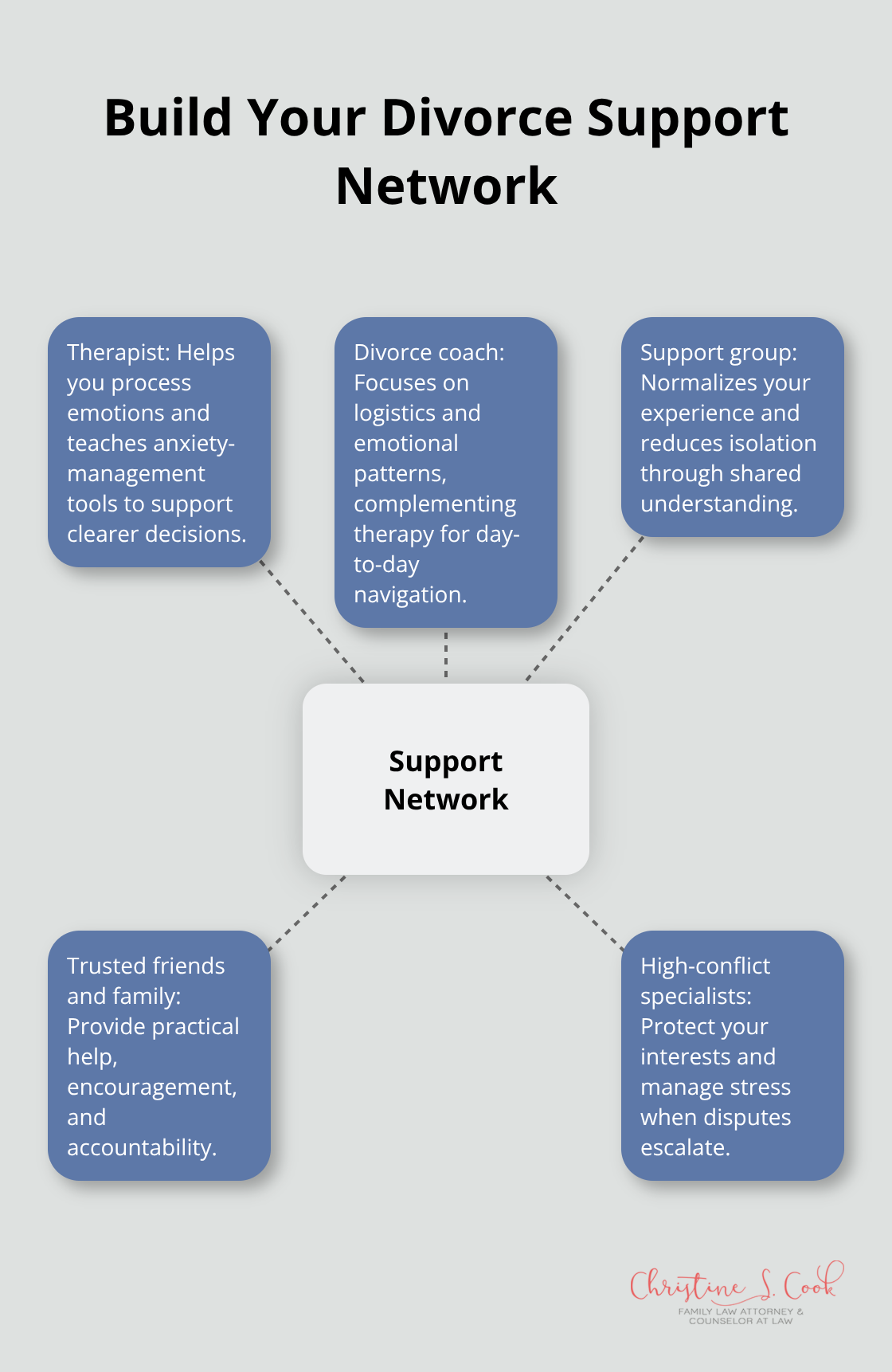 Hub-and-spoke diagram showing key members of a divorce support network in the U.S. - divorce self-care
