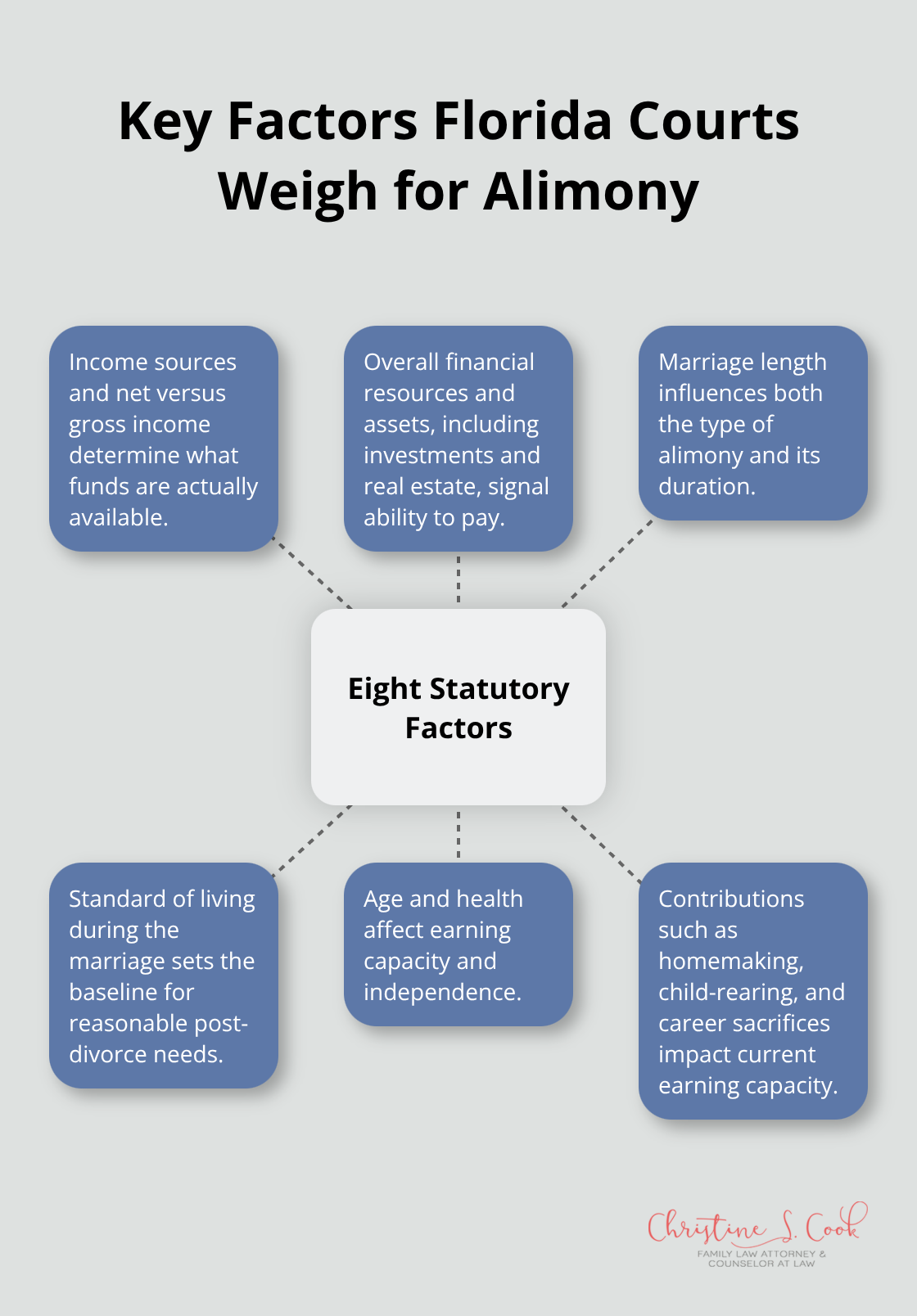 Visual overview of the main factors Florida courts consider when determining alimony. - how is alimony calculated in florida