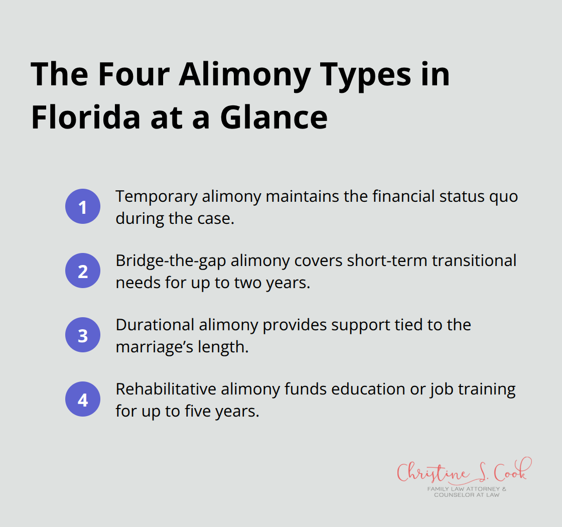 Compact list summarizing temporary, bridge-the-gap, durational, and rehabilitative alimony in Florida.